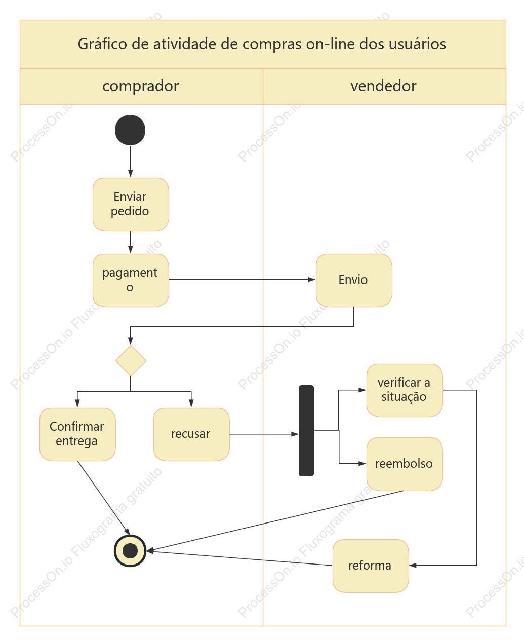 Gráfico de atividades de compras on-line do usuário