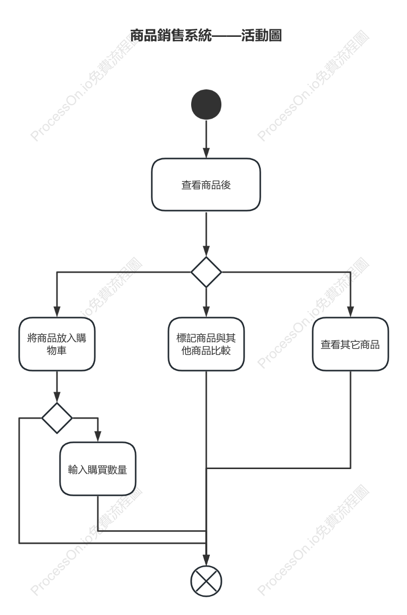商品銷售系統-商品查看活動圖