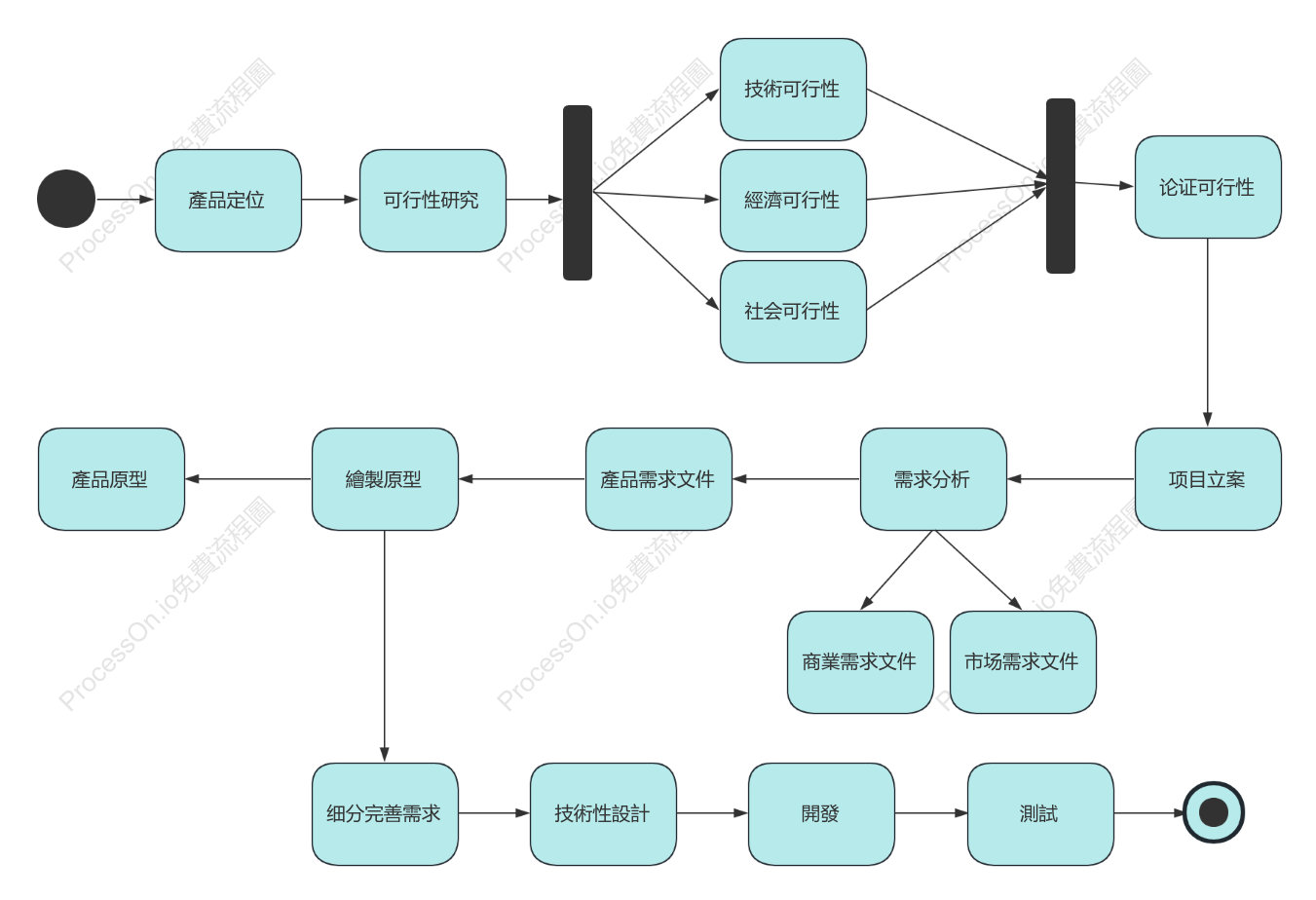 產品生命週期活動圖