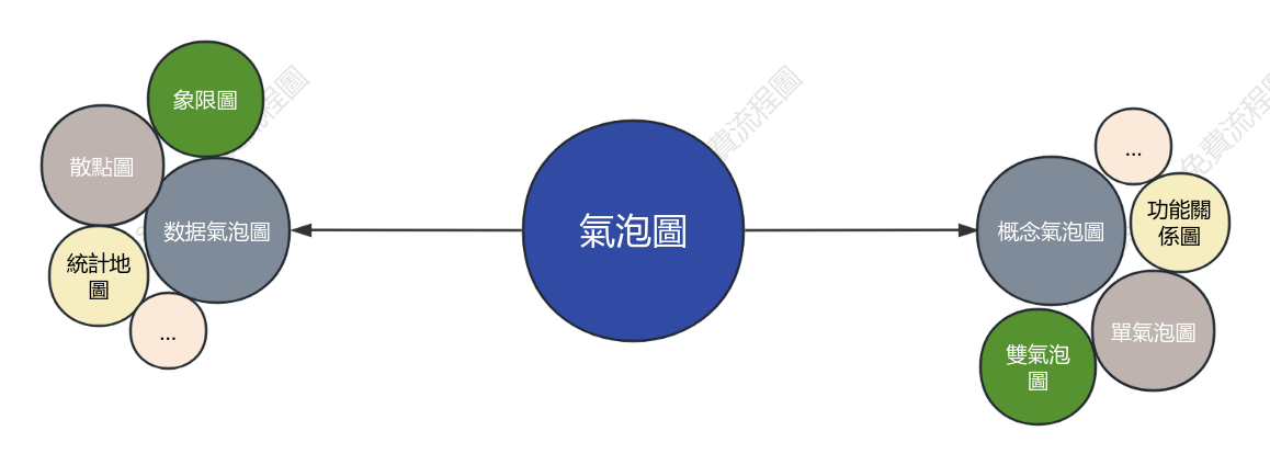 氣泡圖分類