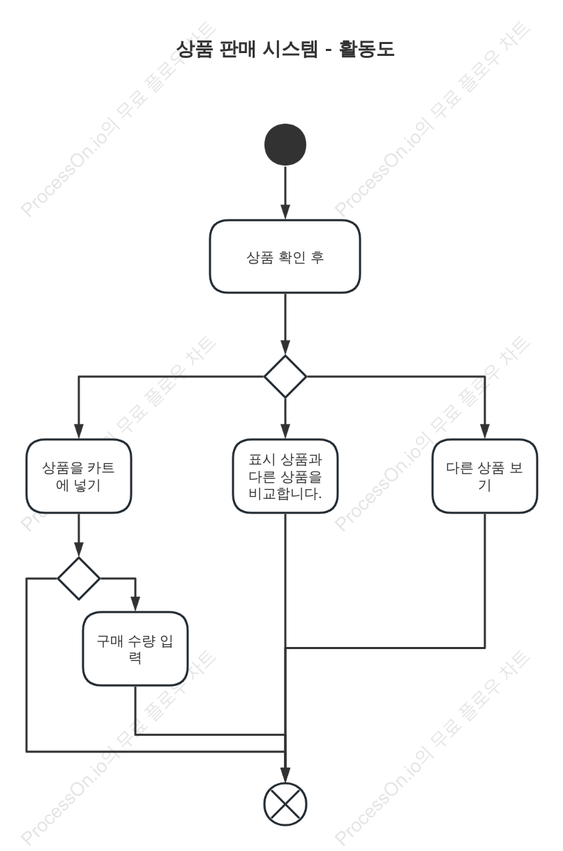 상품판매시스템 - 상품시청활동도