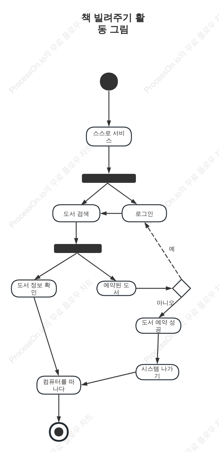 차용자 활동 다이어그램