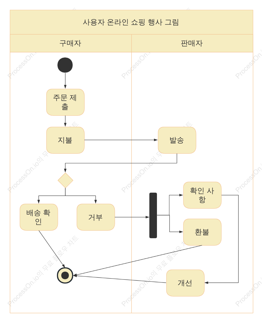 사용자 온라인 쇼핑 활동 차트
