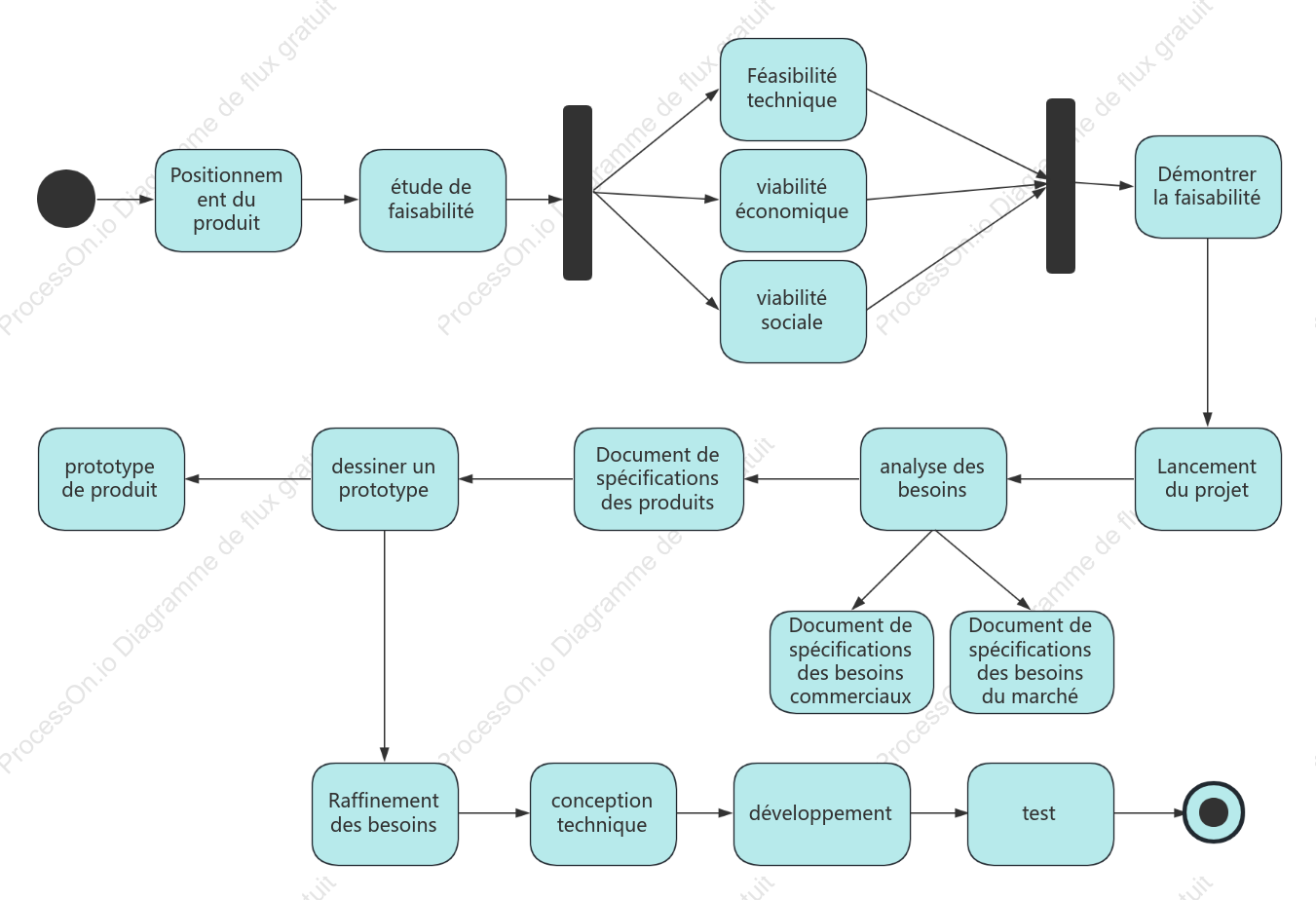 Diagramme d'activité du cycle de vie du produit