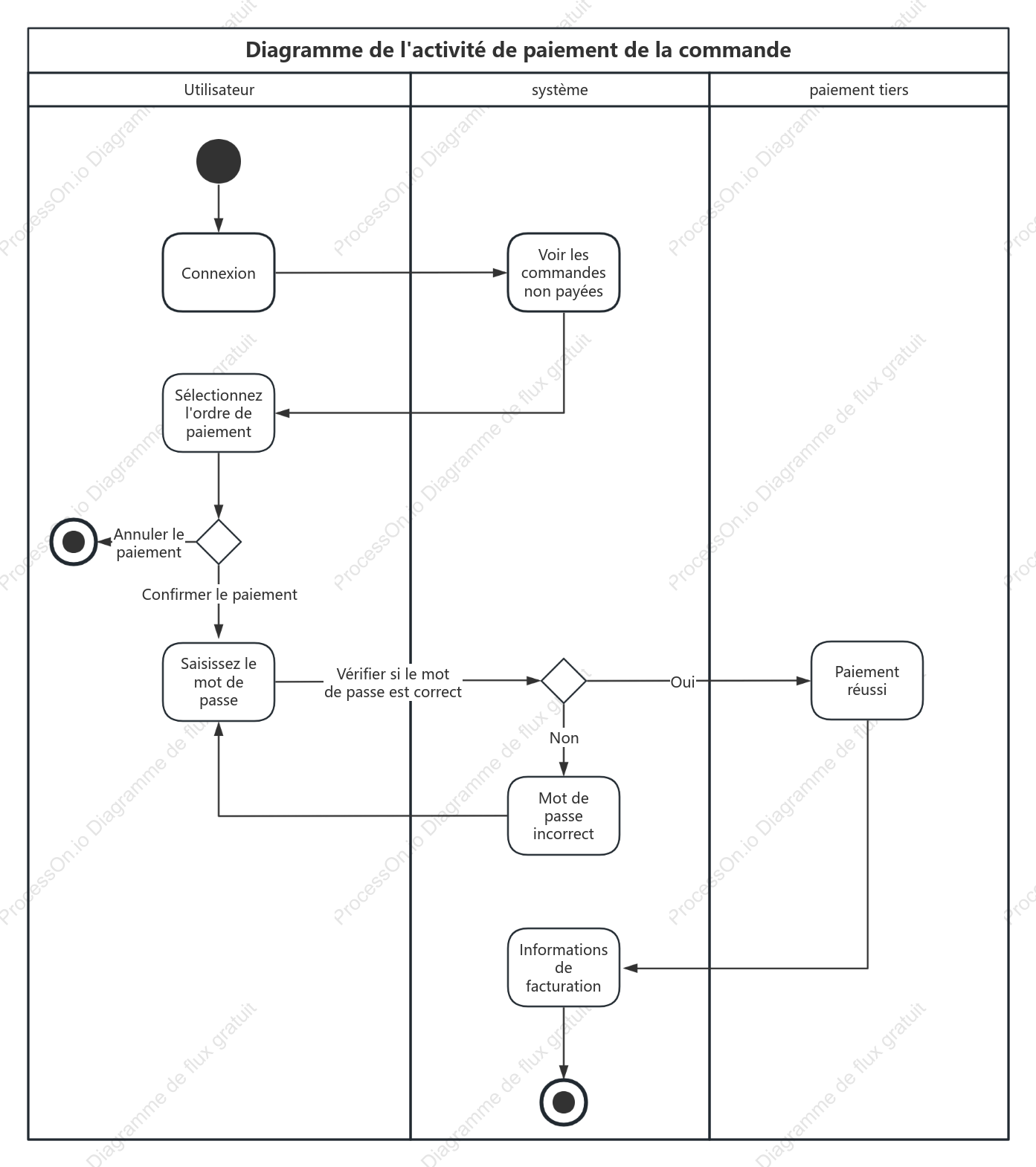 Diagramme d'activité UML-Paiement de la commande