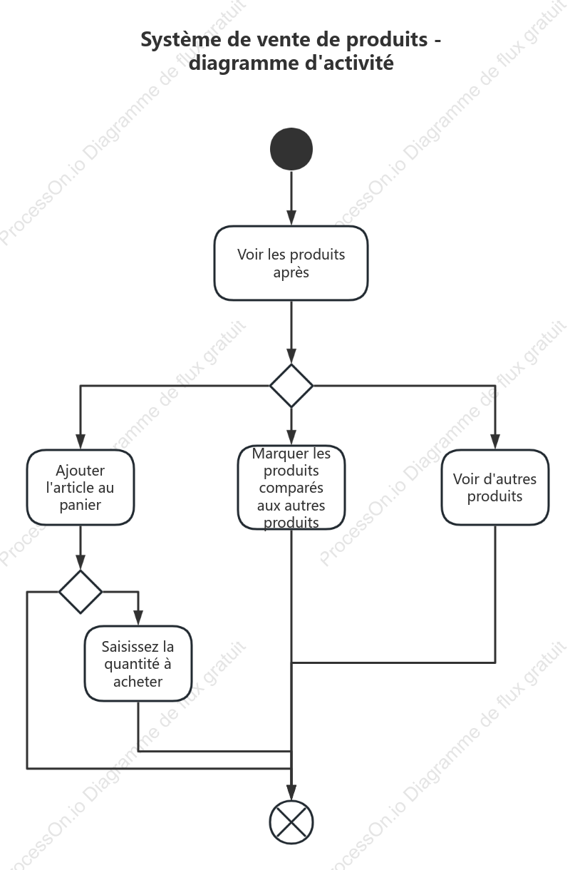 Diagramme d'activité du système de vente de produits-visualisation des produits