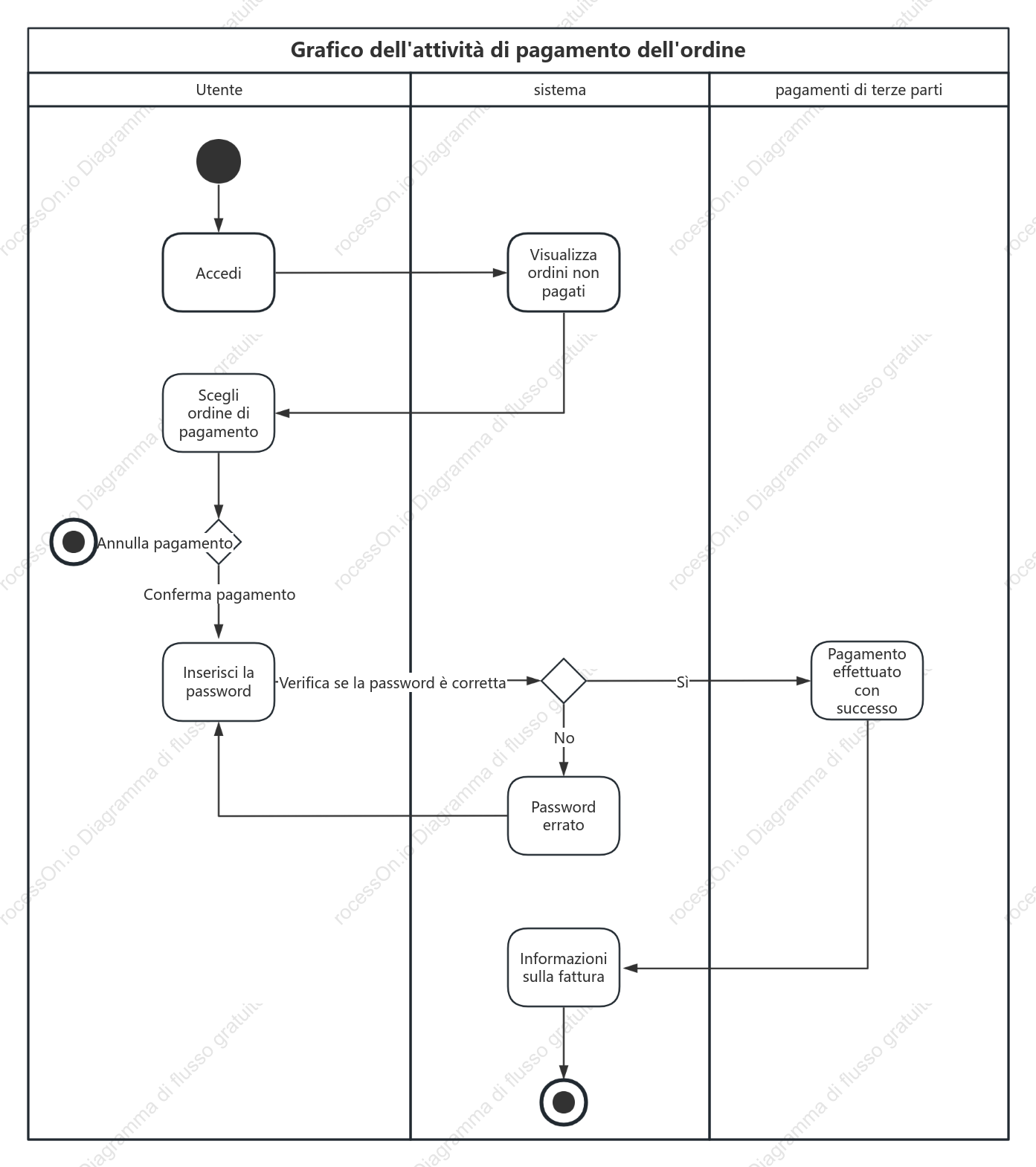 Diagramma delle attività UML: pagamento degli ordini