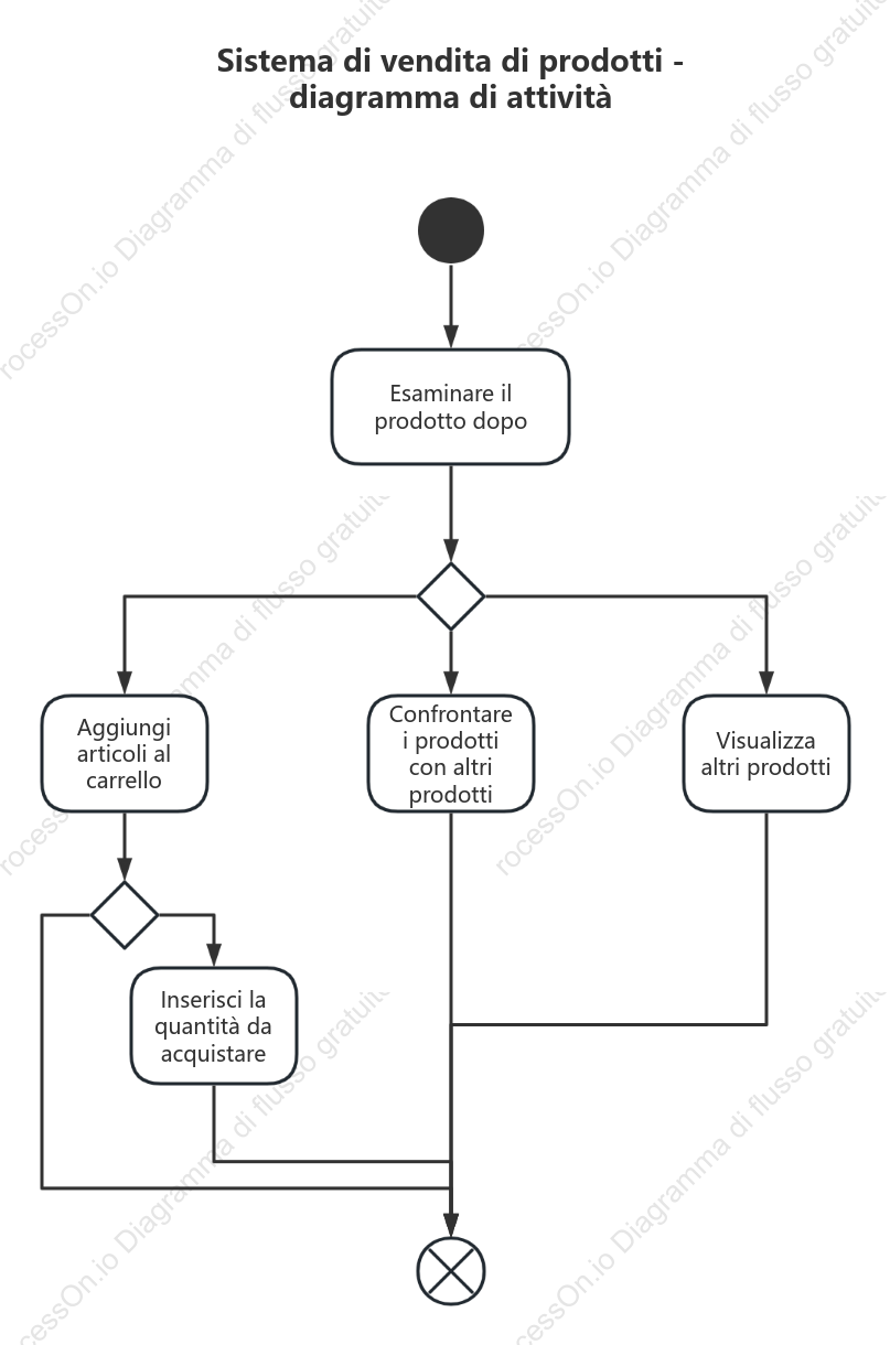 Diagramma delle attività di visualizzazione del prodotto-sistema di vendita dei prodotti