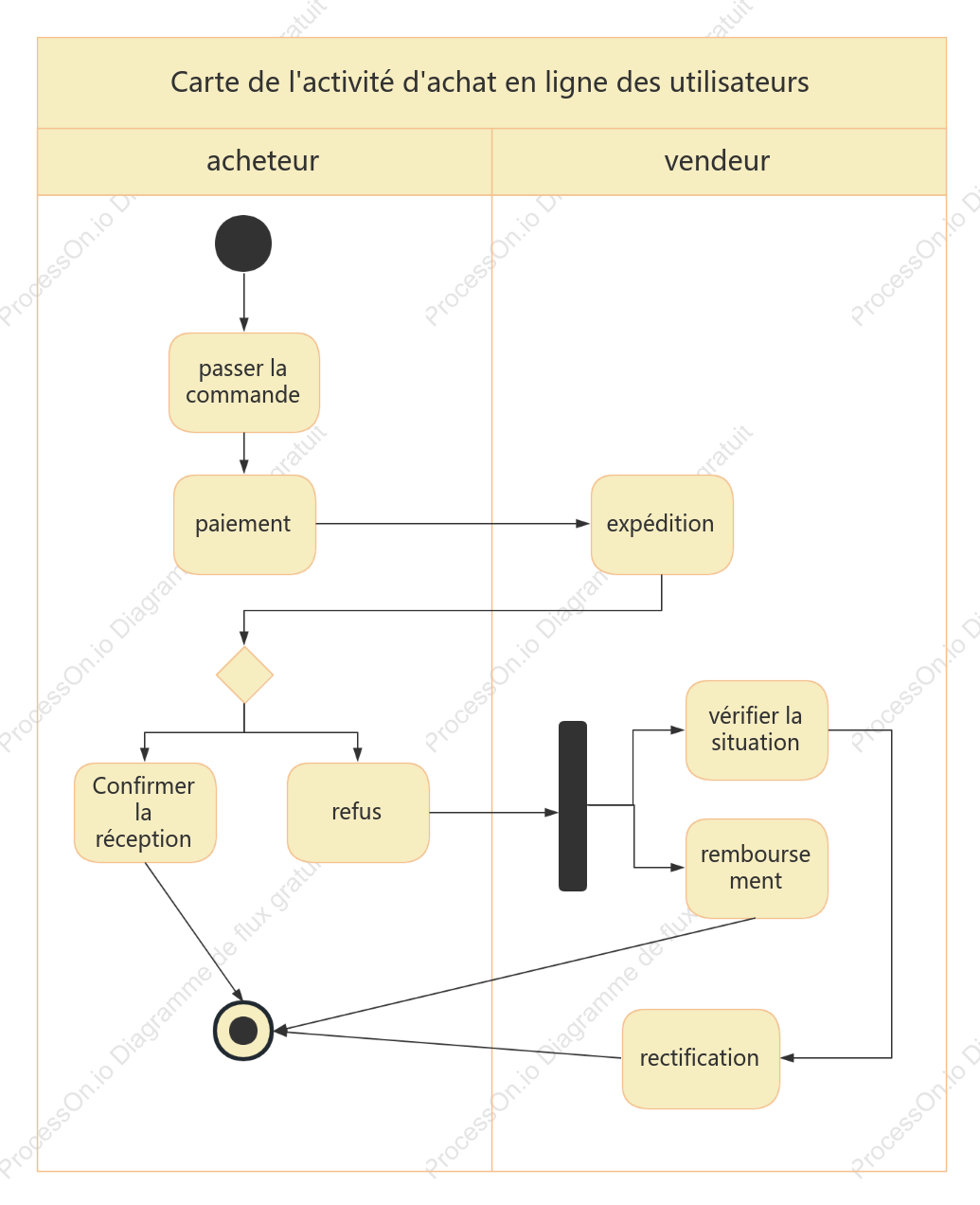 Graphique d'activité d'achat en ligne des utilisateurs