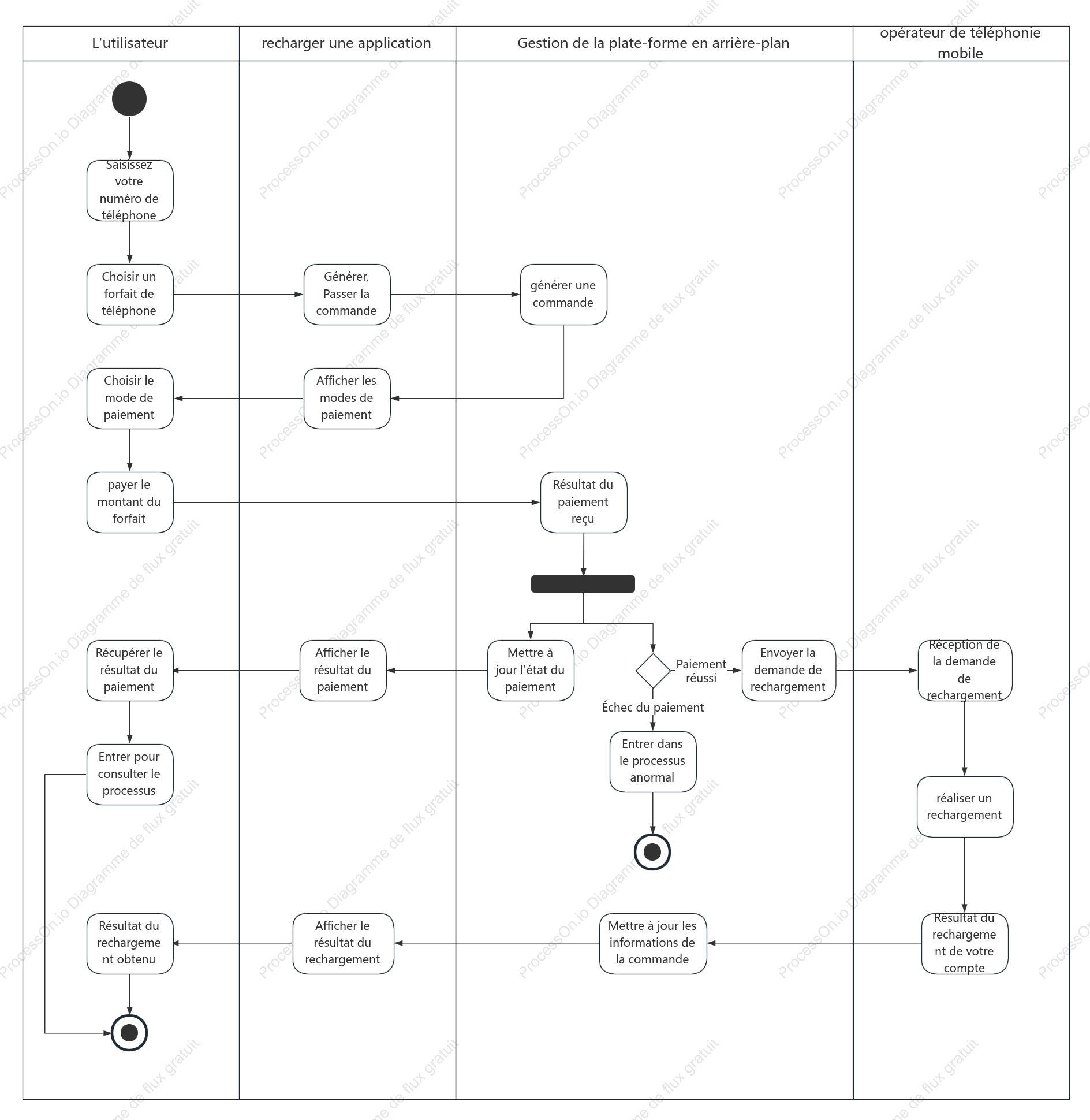 Diagramme d'activité pour l'achat d'un forfait téléphonique