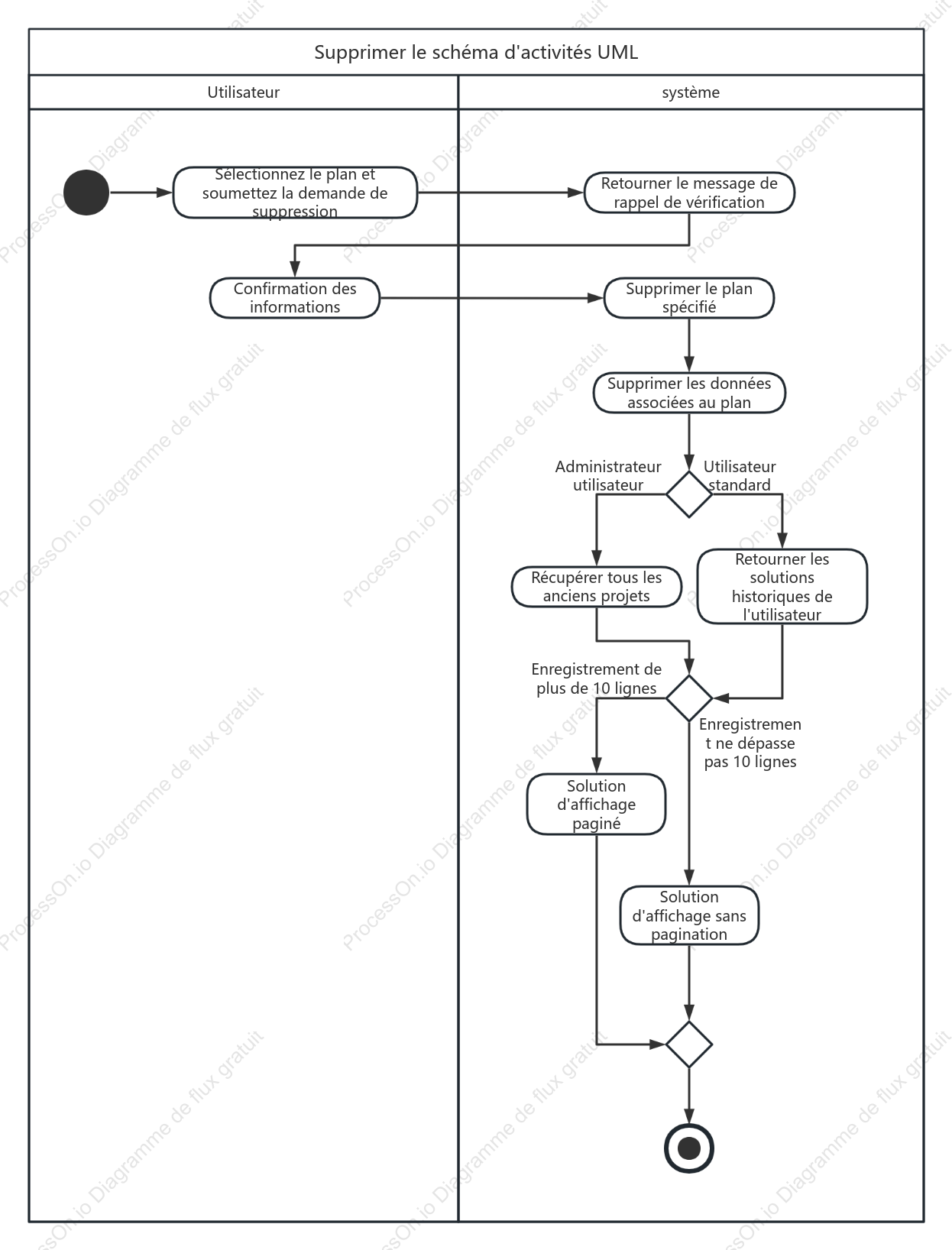Diagramme d'activités - Scénario de suppression