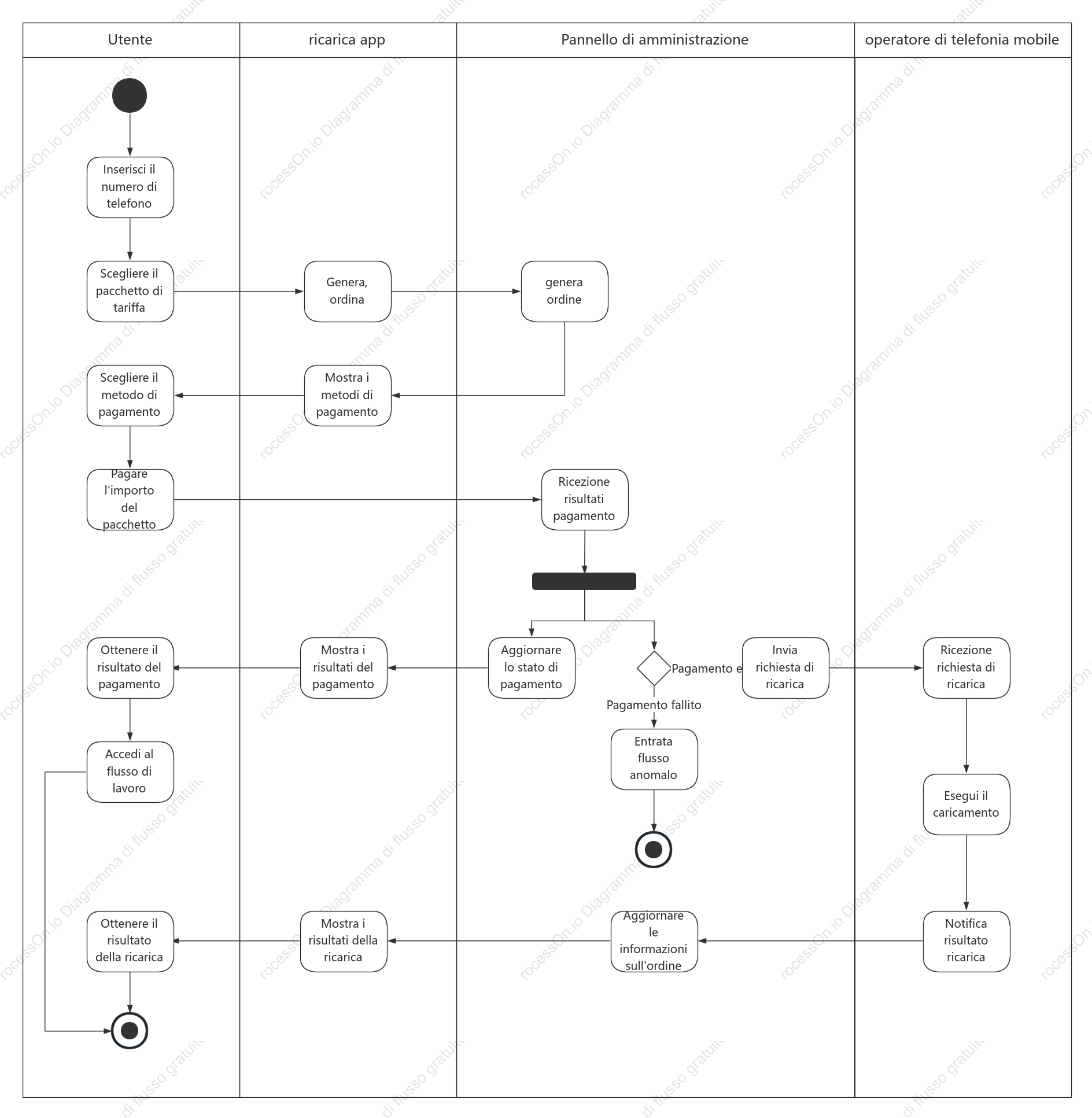 Diagramma di attività per l'acquisto del pacchetto telefonico