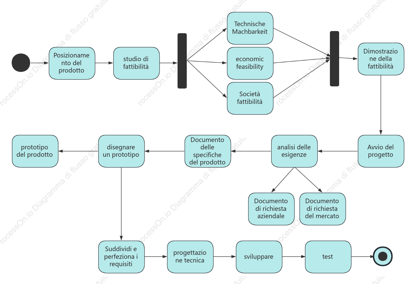 Diagramma delle attività del ciclo di vita del prodotto