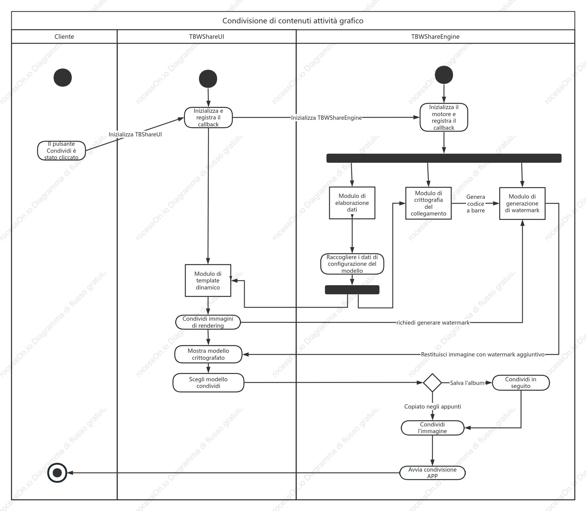 Diagramma delle attività di condivisione dei contenuti
