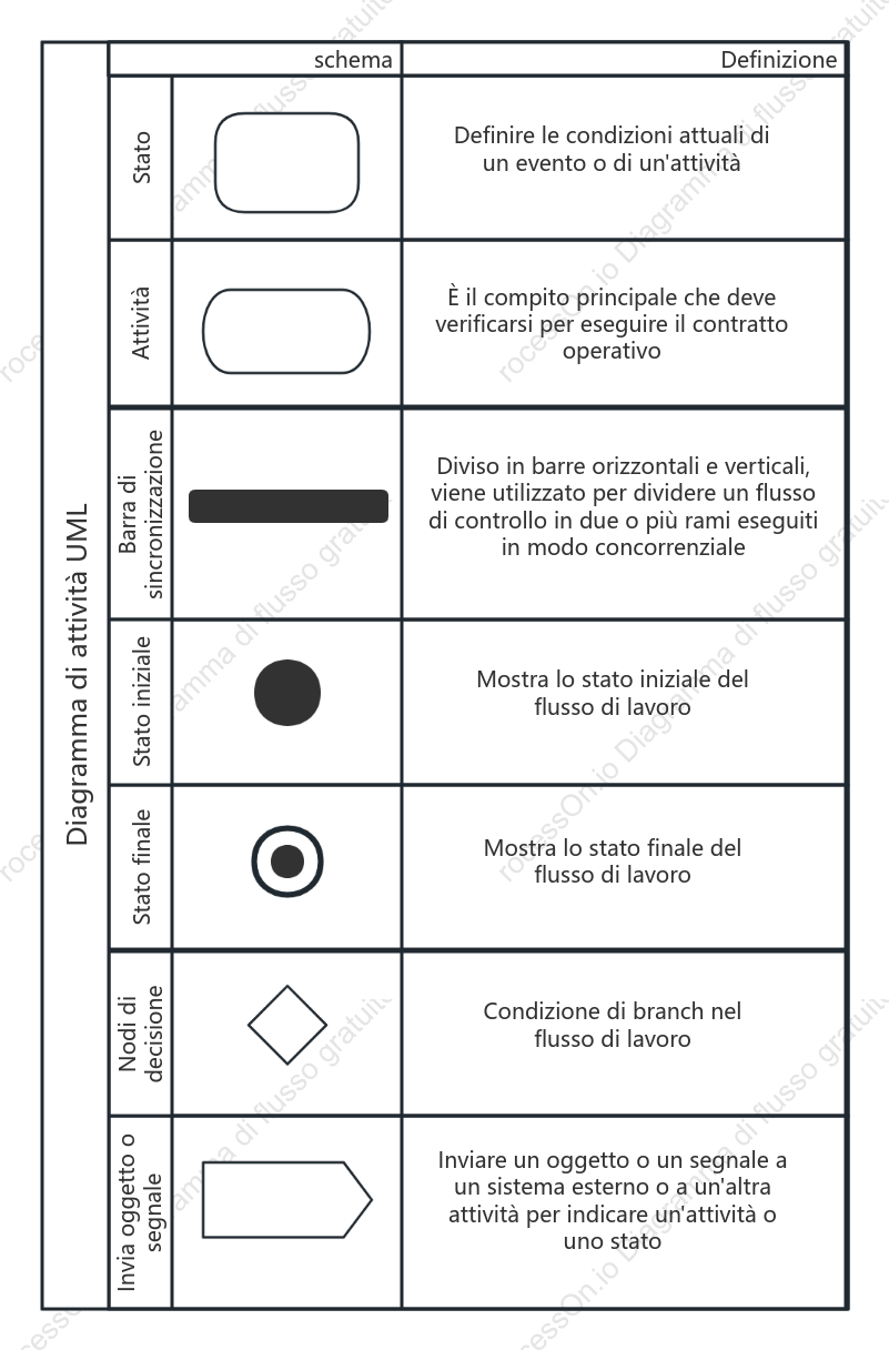 Simboli e significati del diagramma di attività UML