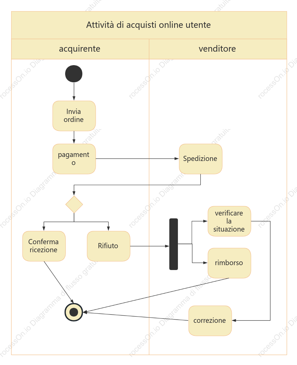 Grafico dell'attività di acquisto online dell'utente