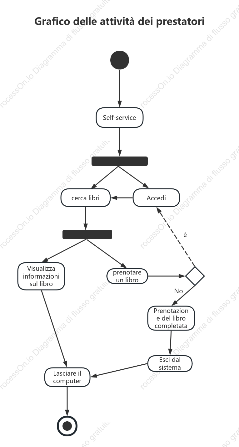Diagramma delle attività del mutuatario
