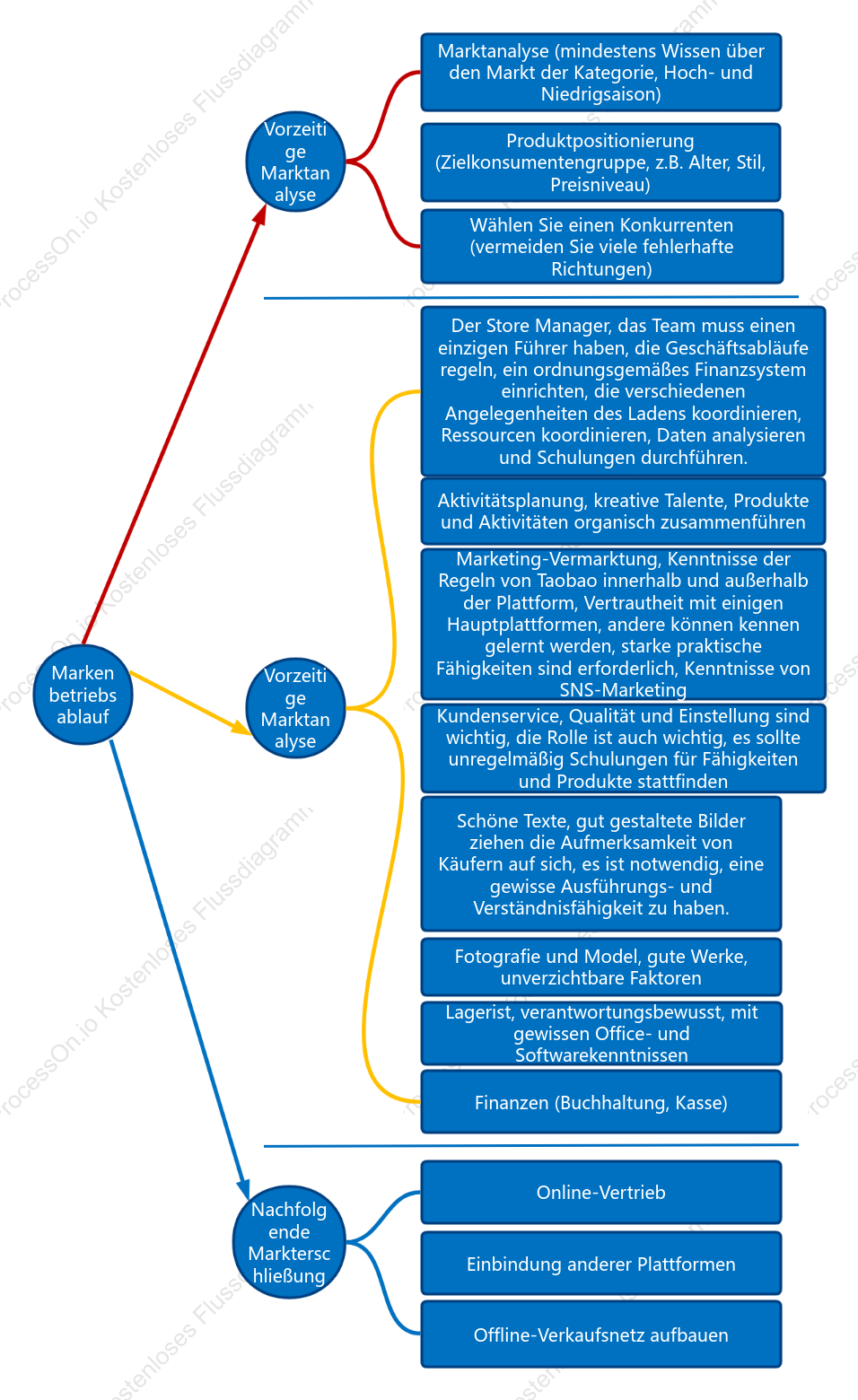 Flussdiagramm zur Markenbetriebsplanung