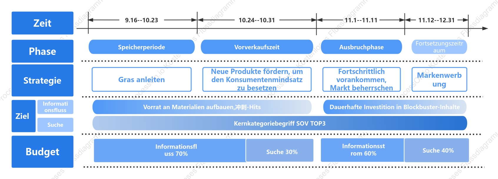 Double 11 Marketing-Rhythmus-Zeitleiste