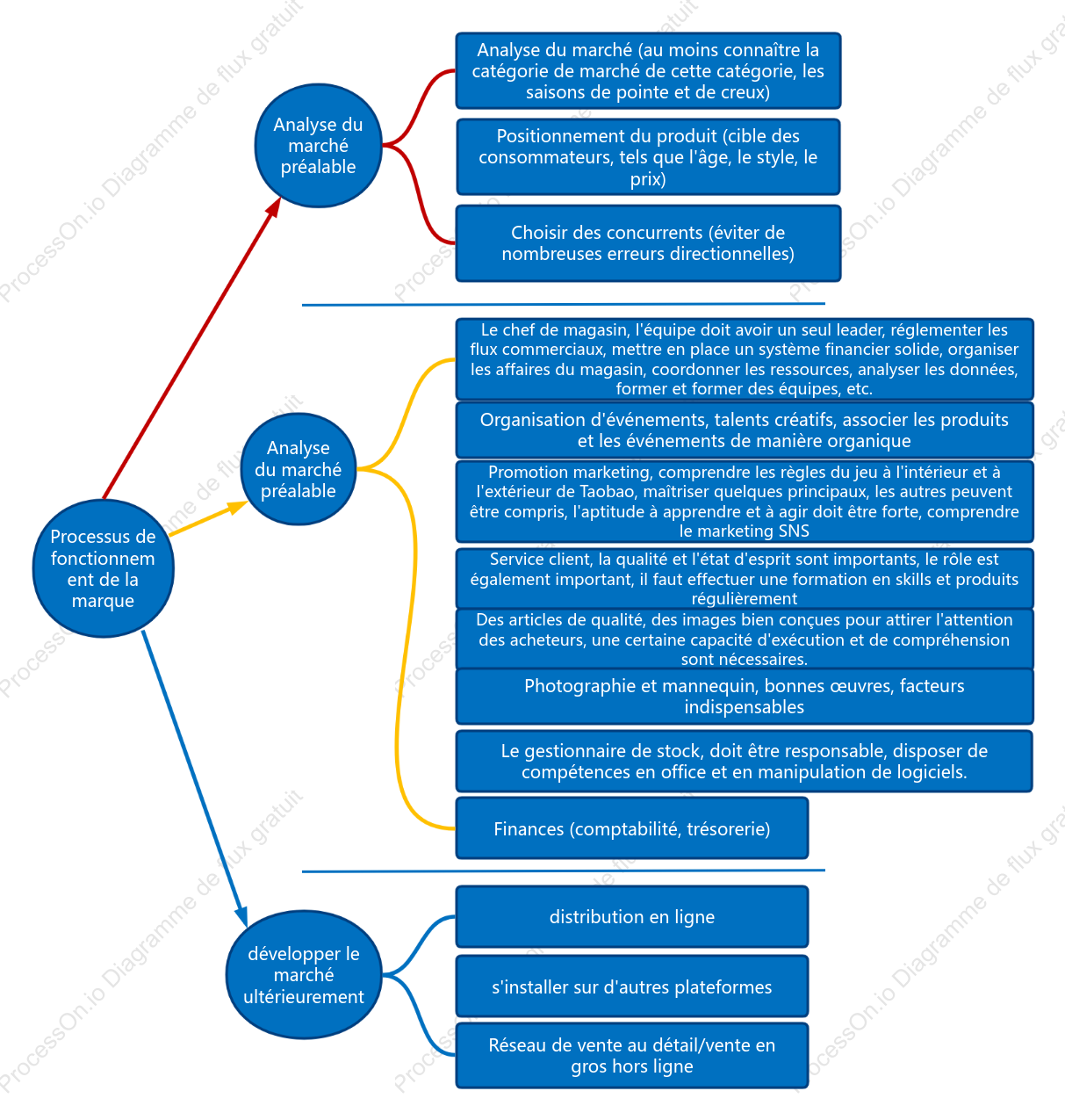 Organigramme de planification des opérations de marque