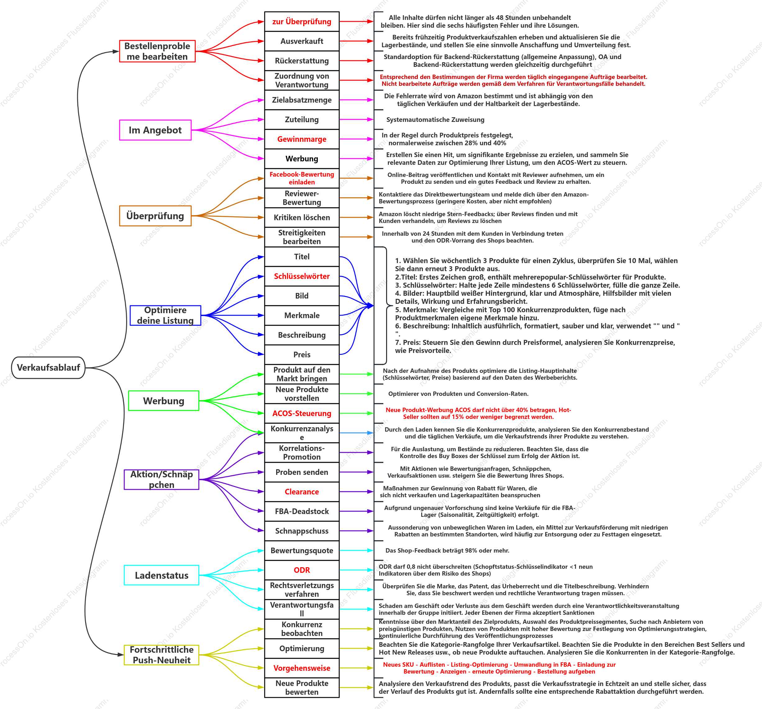 Workflow-Diagramm für den Verkaufstag