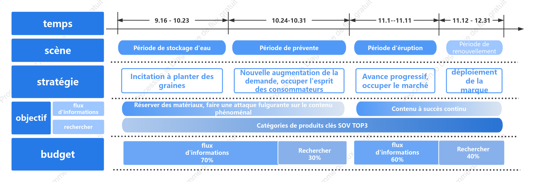Chronologie du rythme marketing Double 11