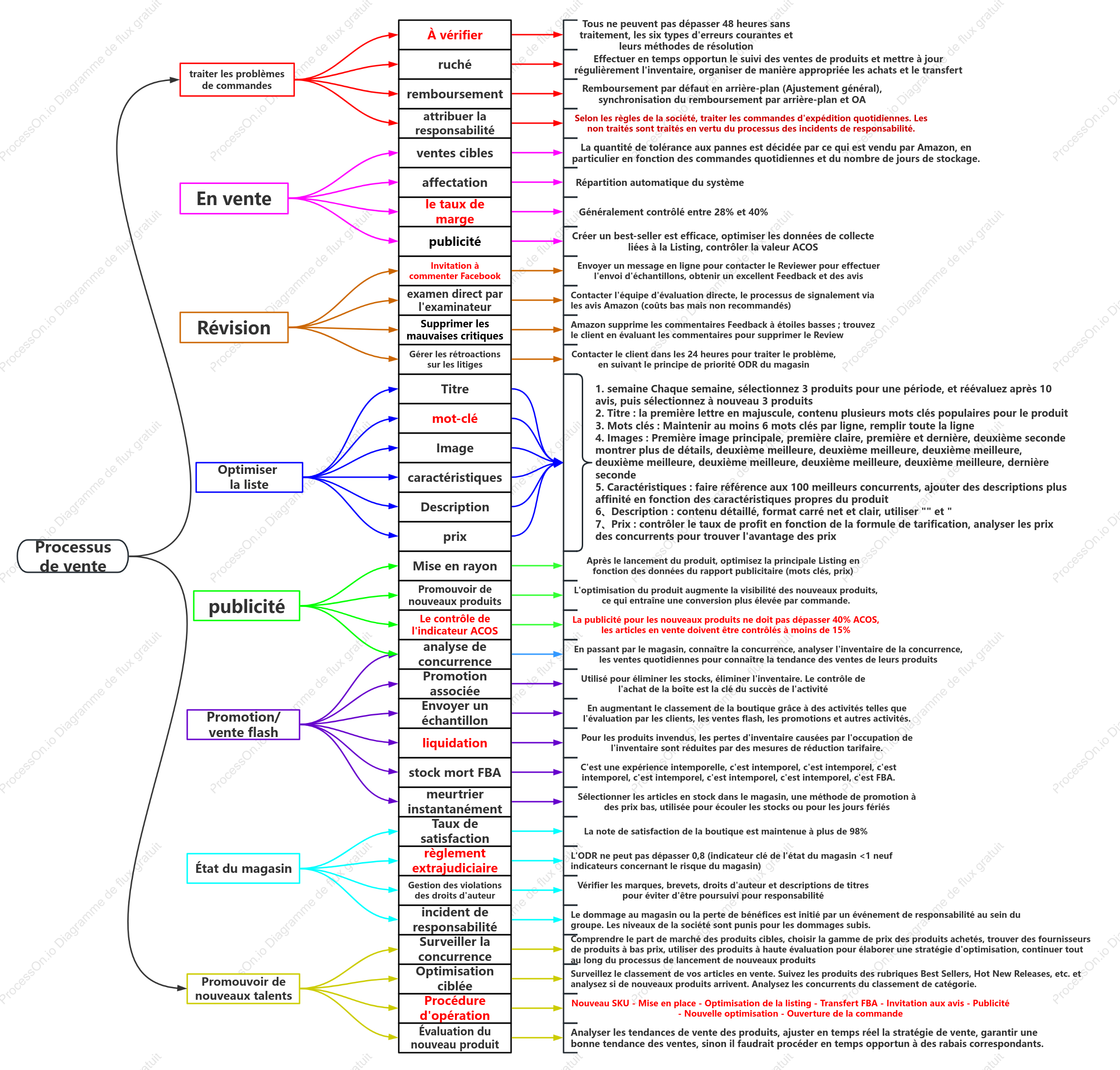 Diagramme du flux de travail du jour de vente