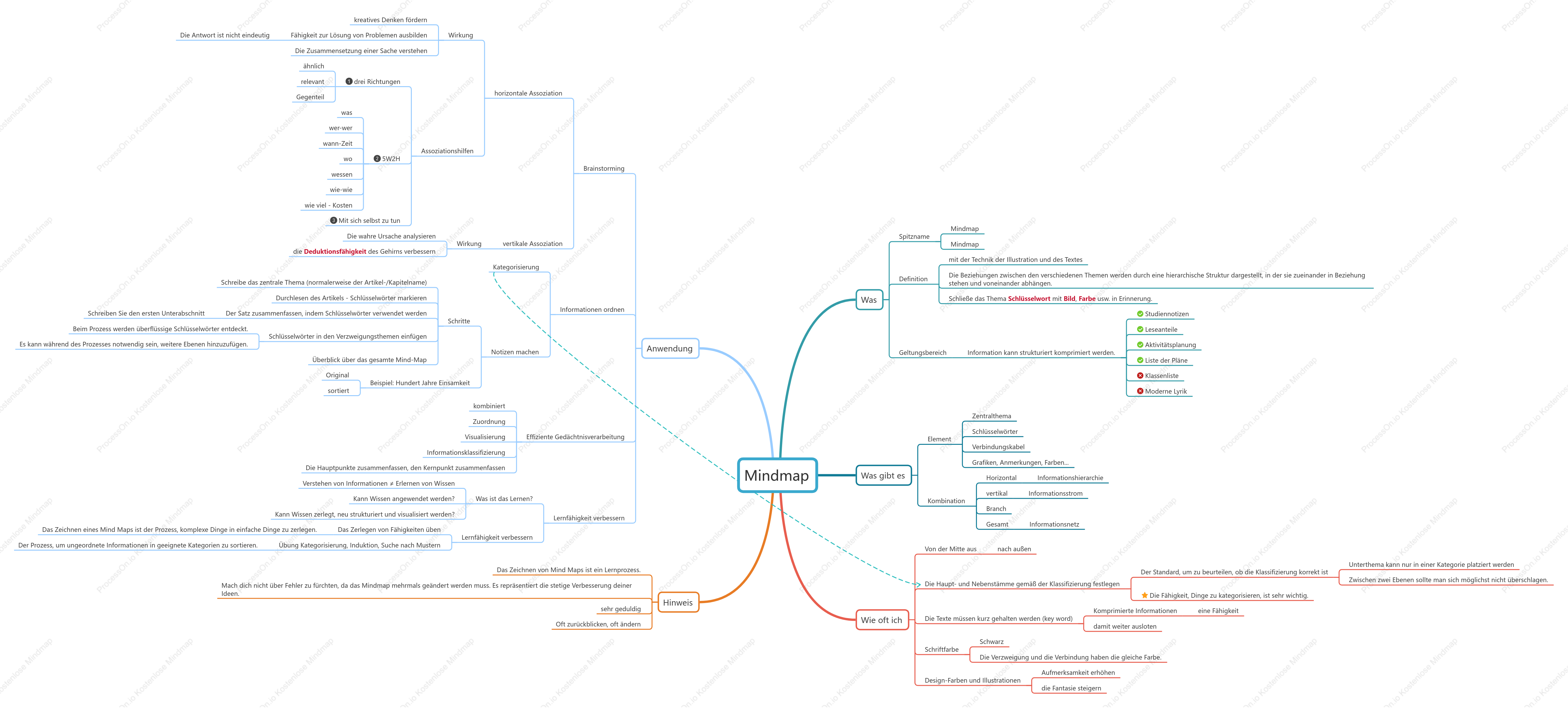 Mindmap-Training