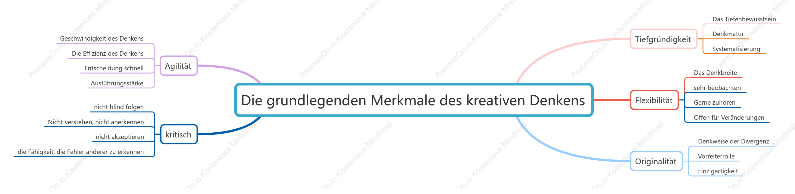 Grundfunktionen von Creative Thinking+