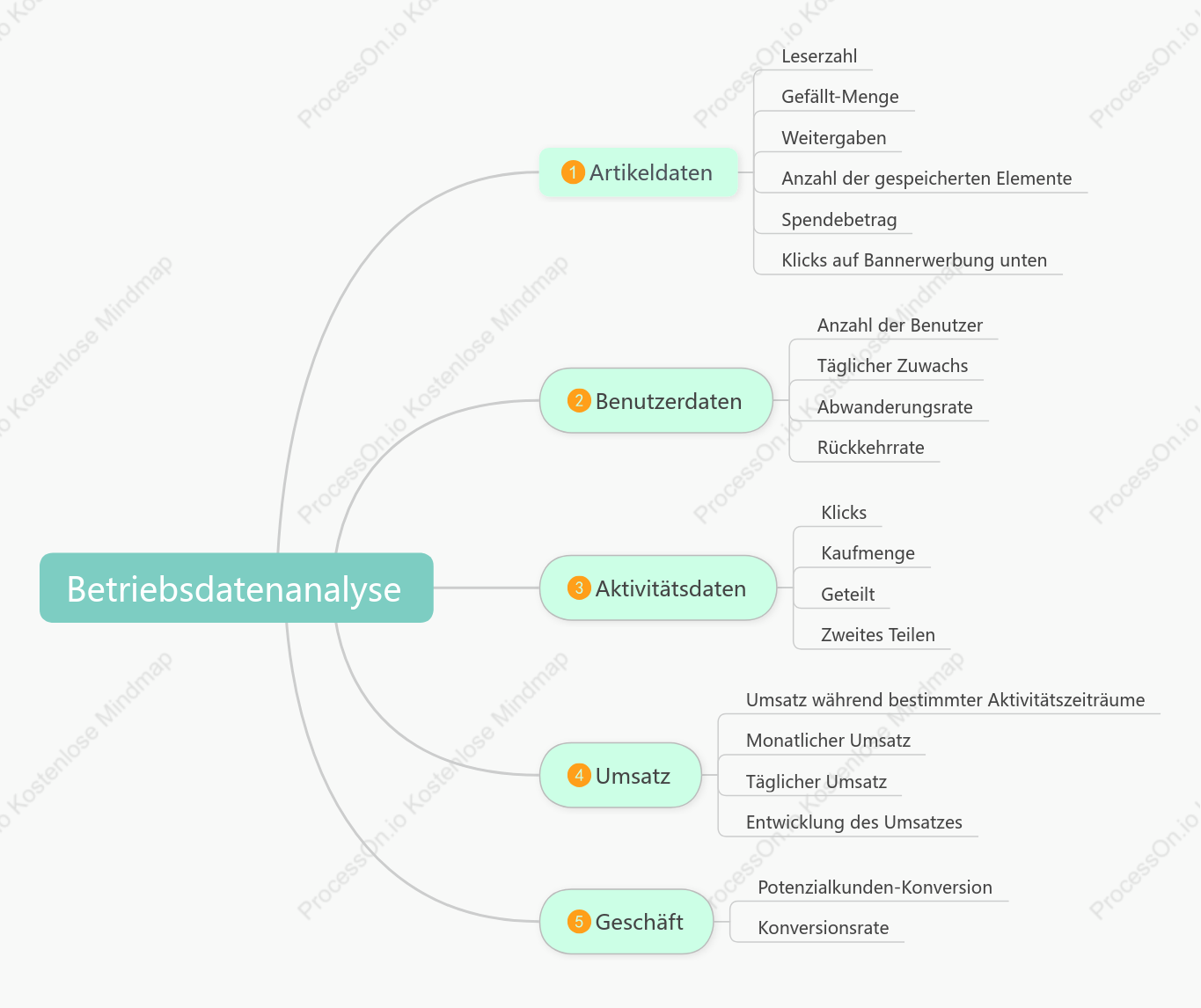 Aussortieren der Indikatoren für die Betriebsdatenanalyse