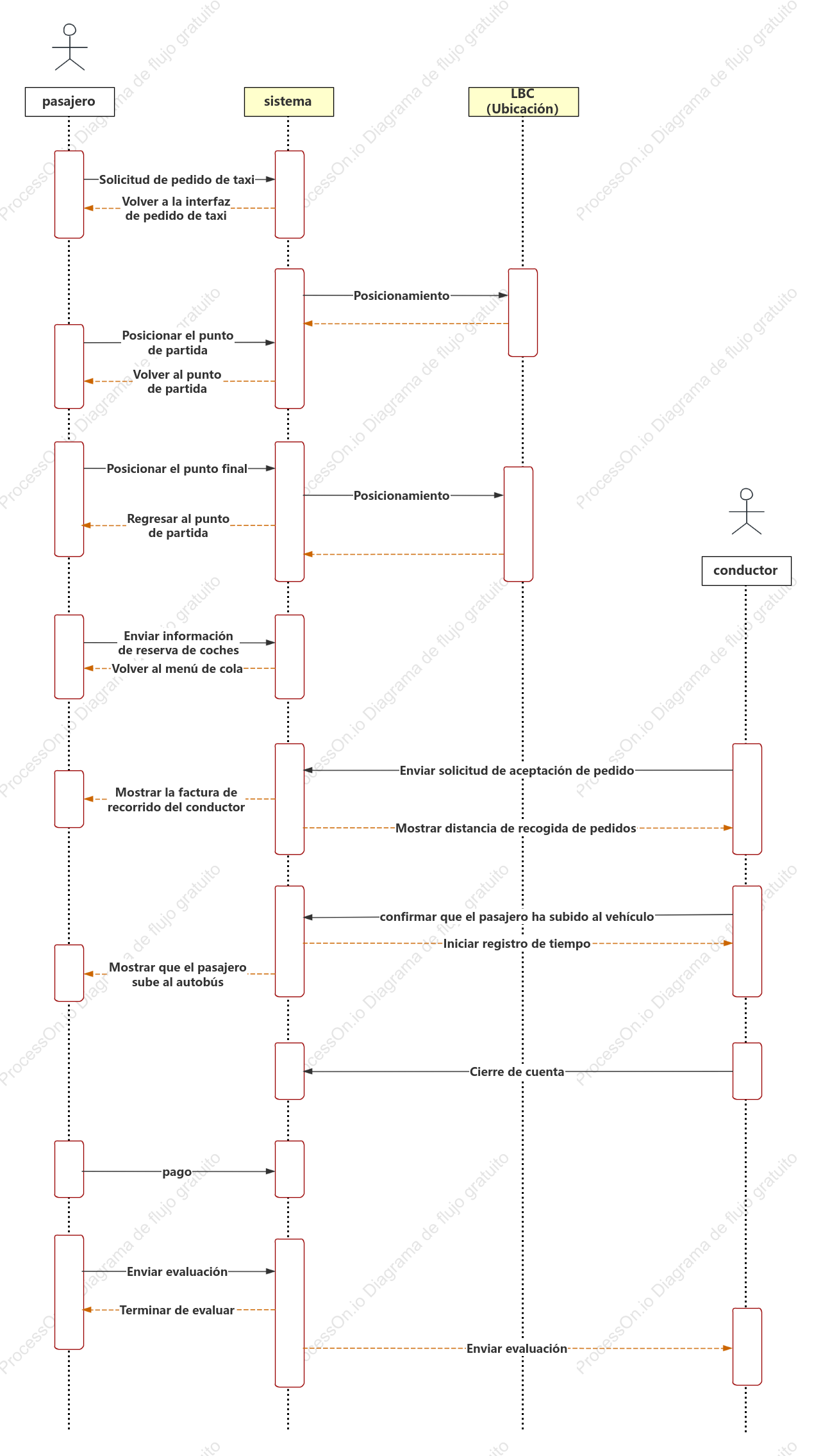 Diagrama de secuencia de la plataforma de taxi Didi