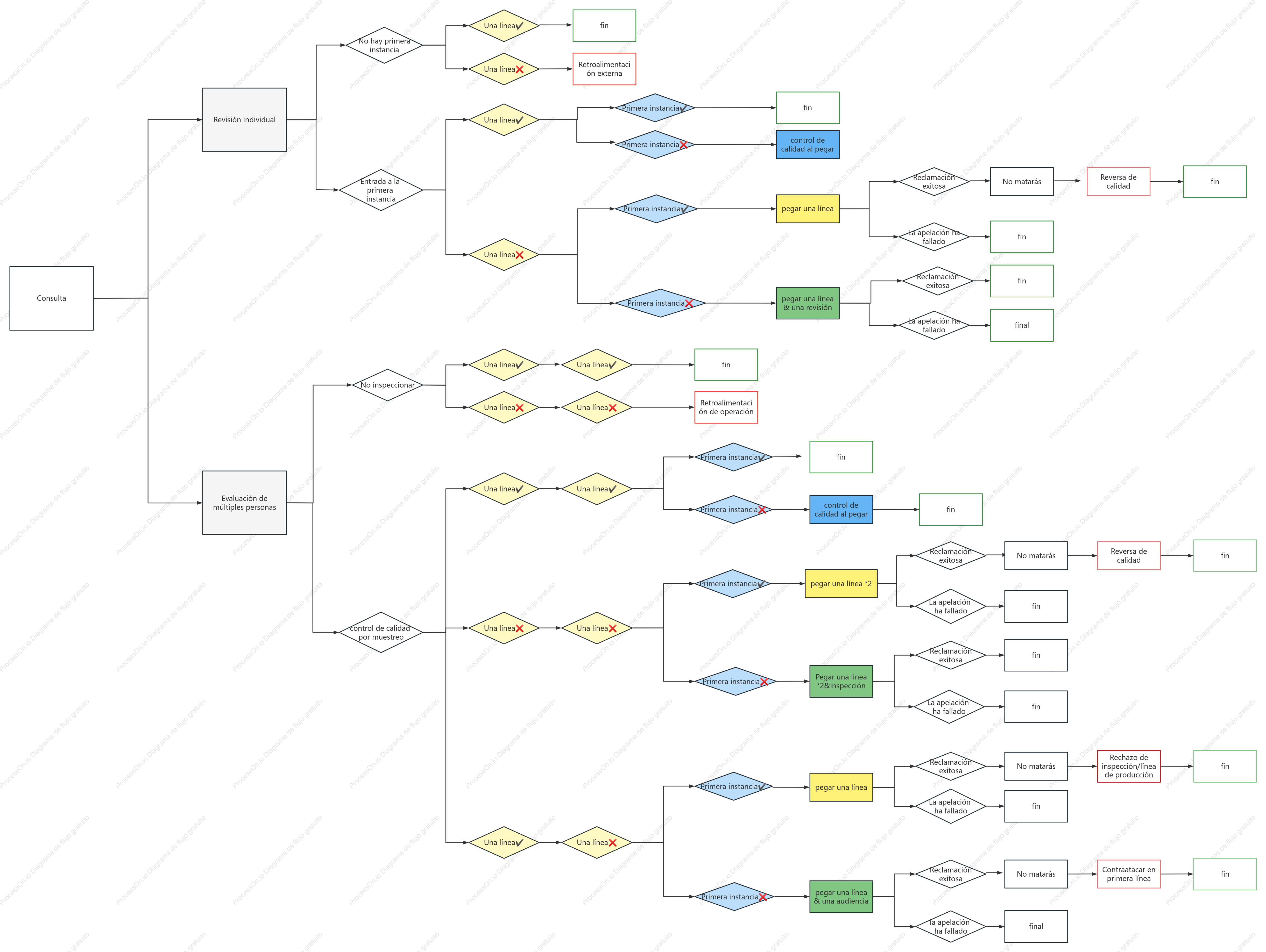 Diagrama lógico de inspección de calidad