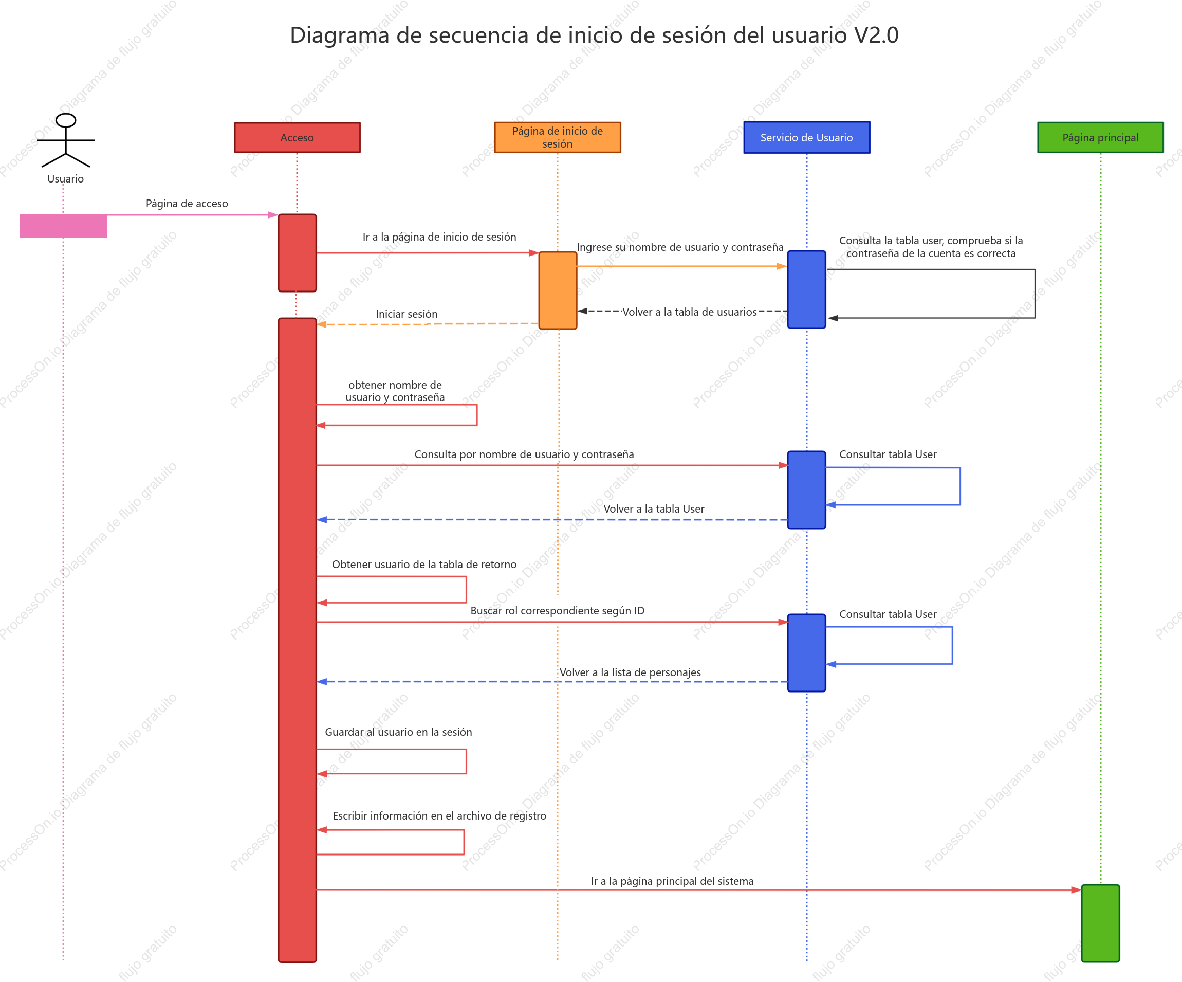 Diagrama de secuencia de inicio de sesión de usuario V2.0
