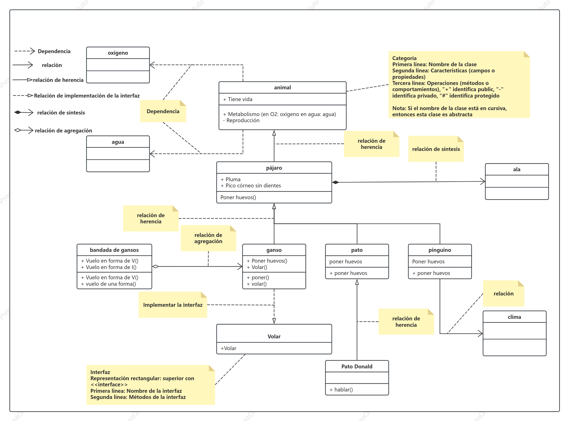 Aprenda varias relaciones con un diagrama de clases UML