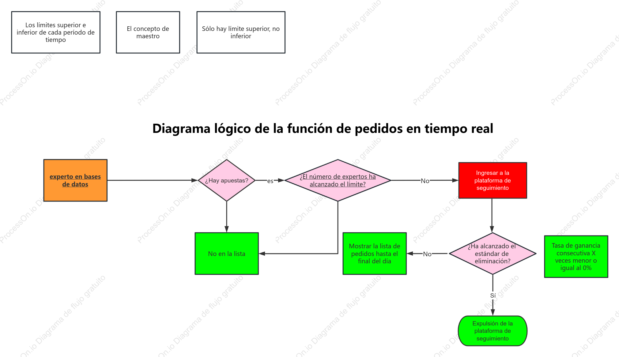 Diagrama lógico de función rodante de pedidos en tiempo real