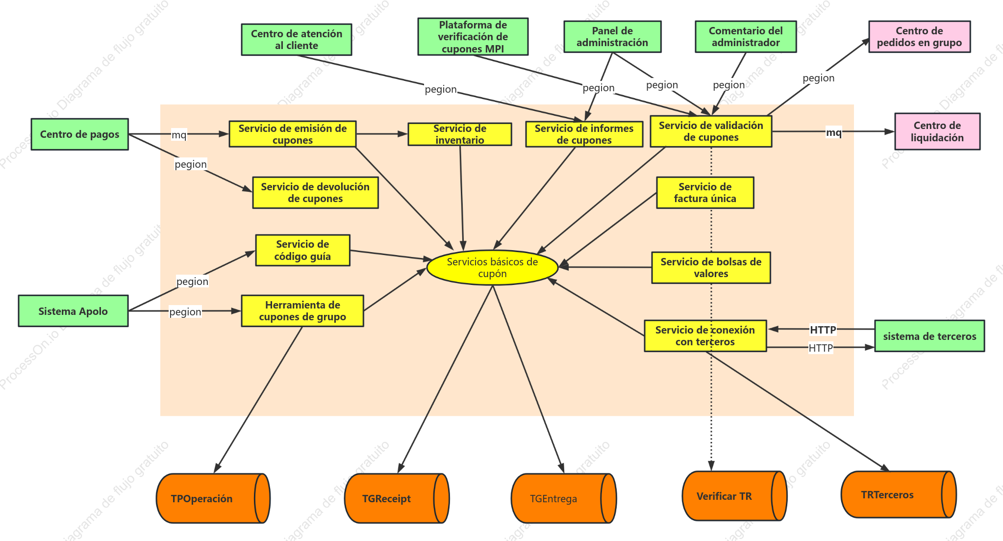 Diagrama de relaciones internas y externas del servicio de cupones