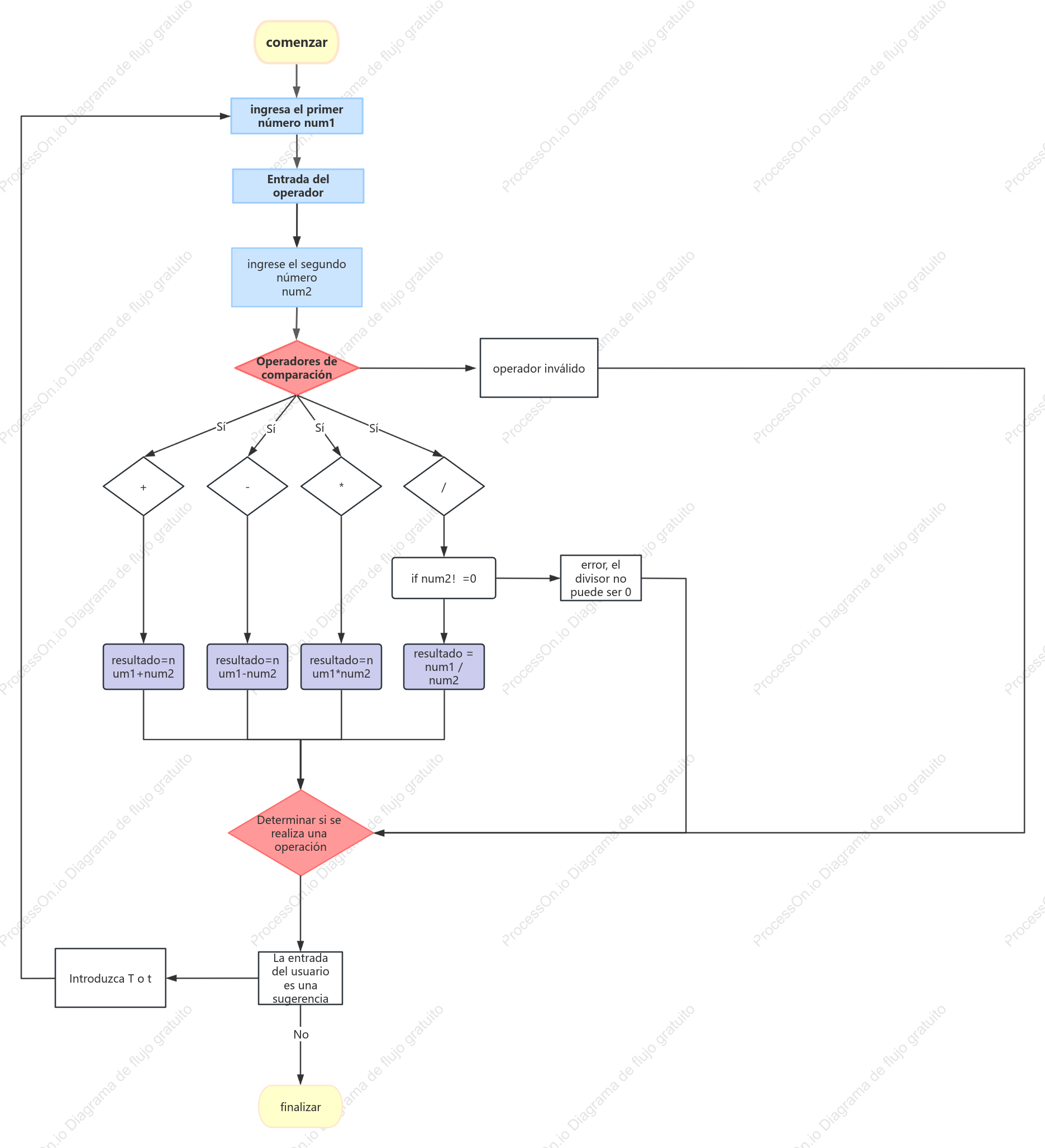 Un diagrama de flujo de computadora simple en lenguaje C
