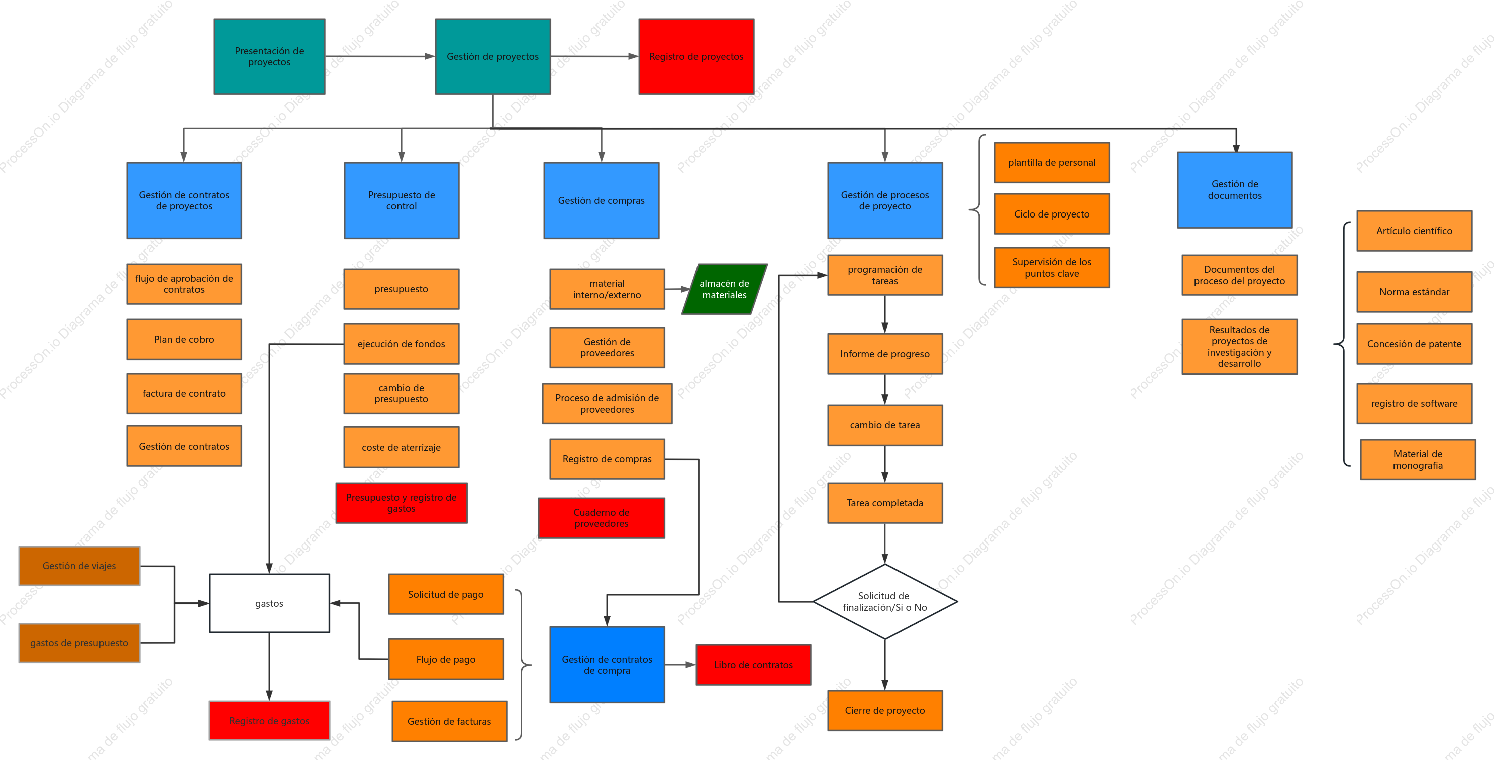 Combinación de diagramas de lógica empresarial