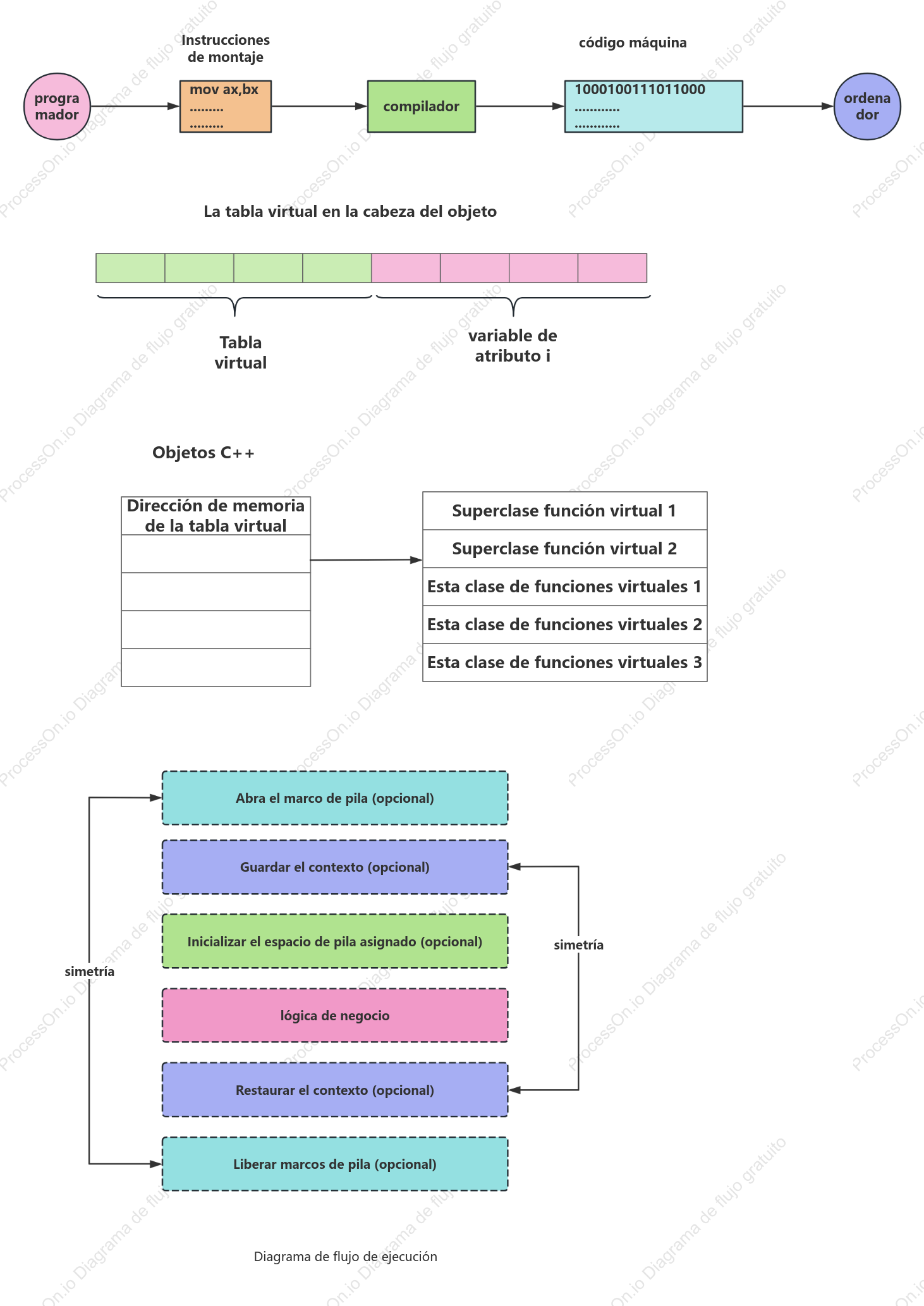 Comprensión profunda del diagrama borrador del lenguaje ensamblador_C