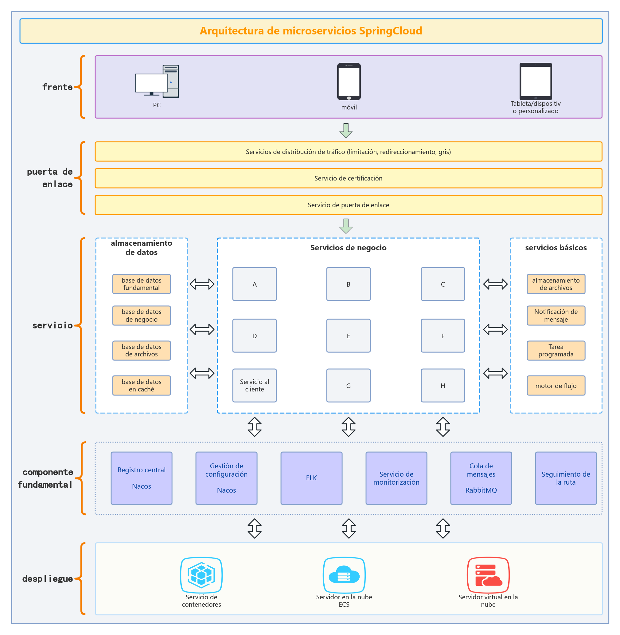Arquitectura de microservicio SpringCloud