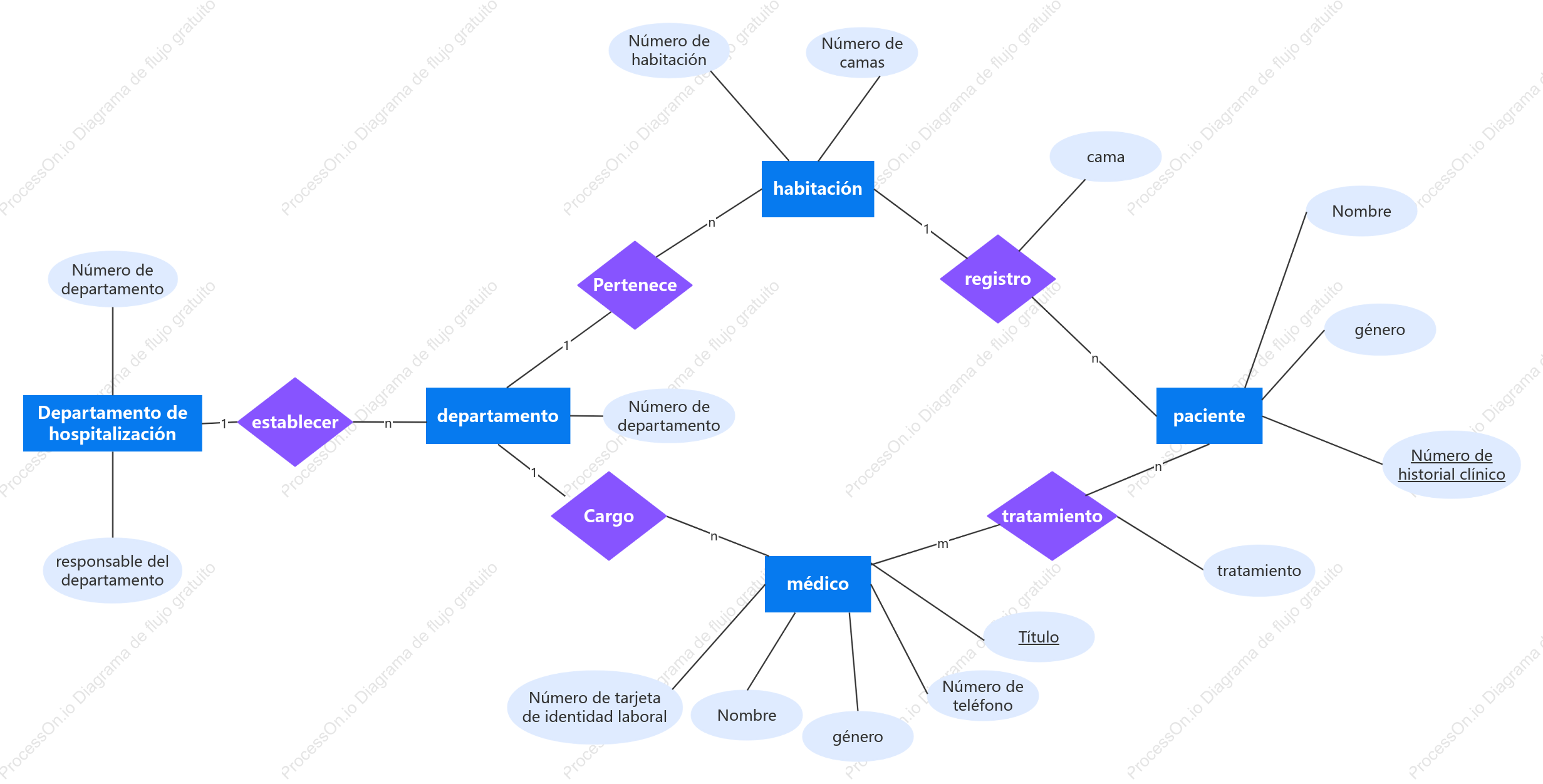 Diagrama ER del sistema de internación hospitalaria