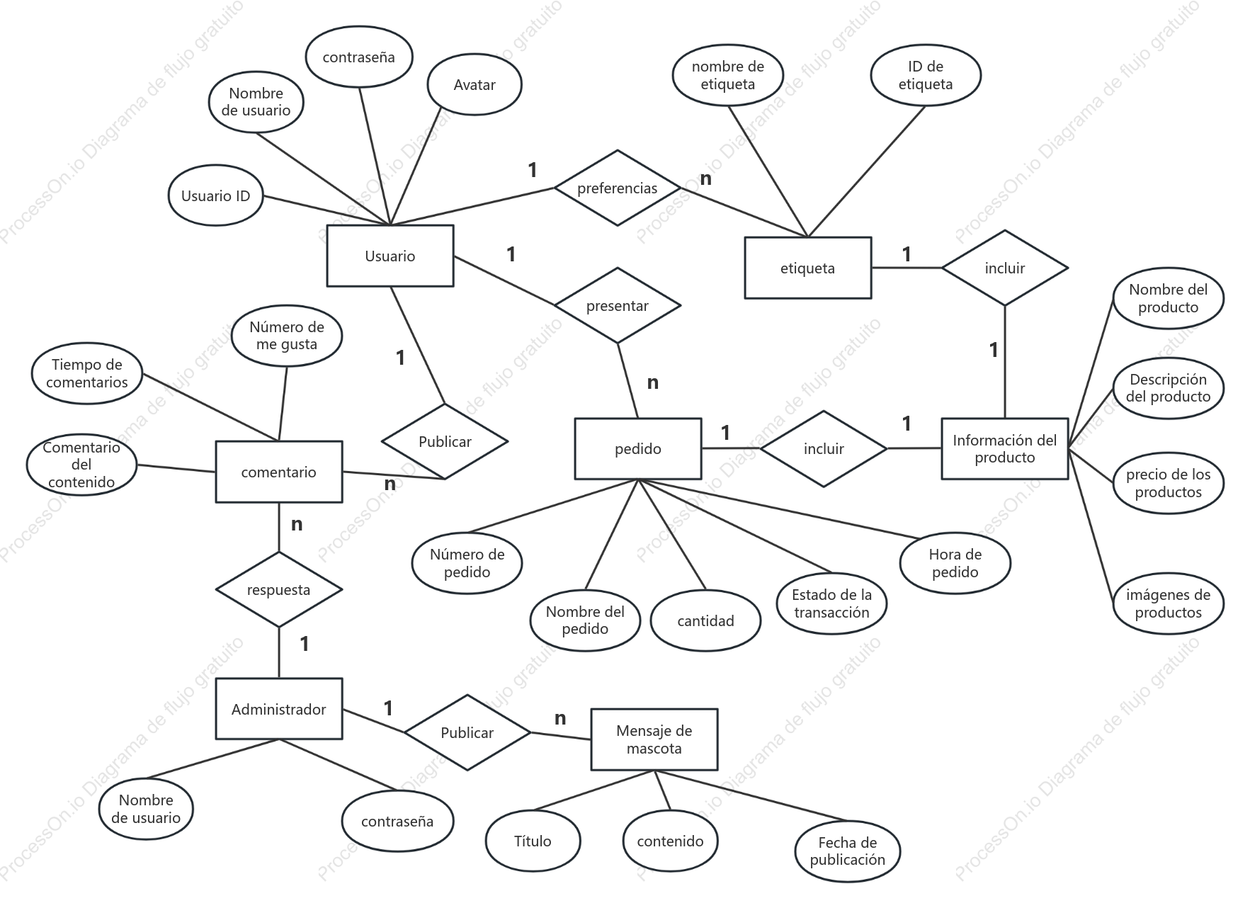 Lindo diagrama ER de la plataforma de comercio de mascotas