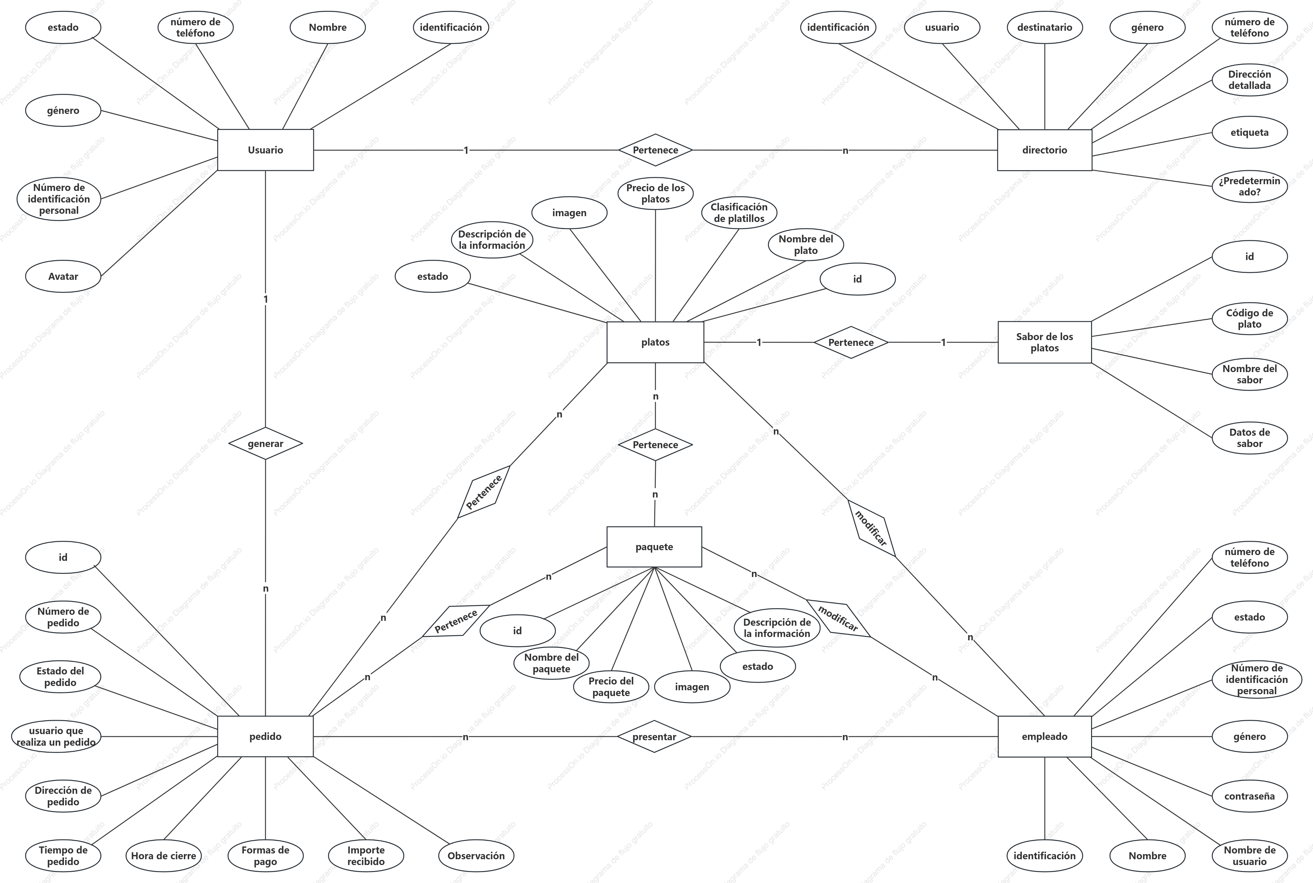 Diagrama ER de pedidos para llevar