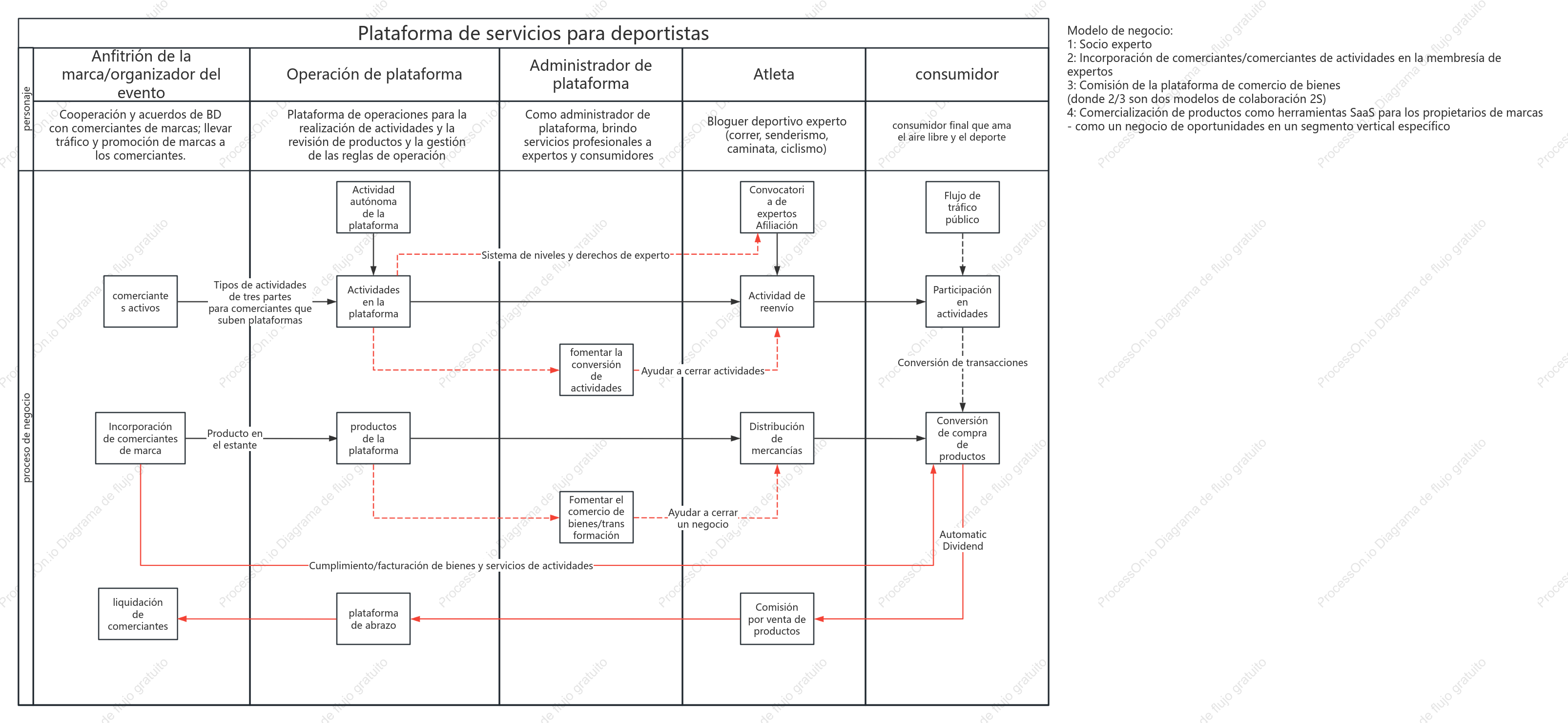 Gráfico de carriles de natación de plataforma de servicio experto en deportes