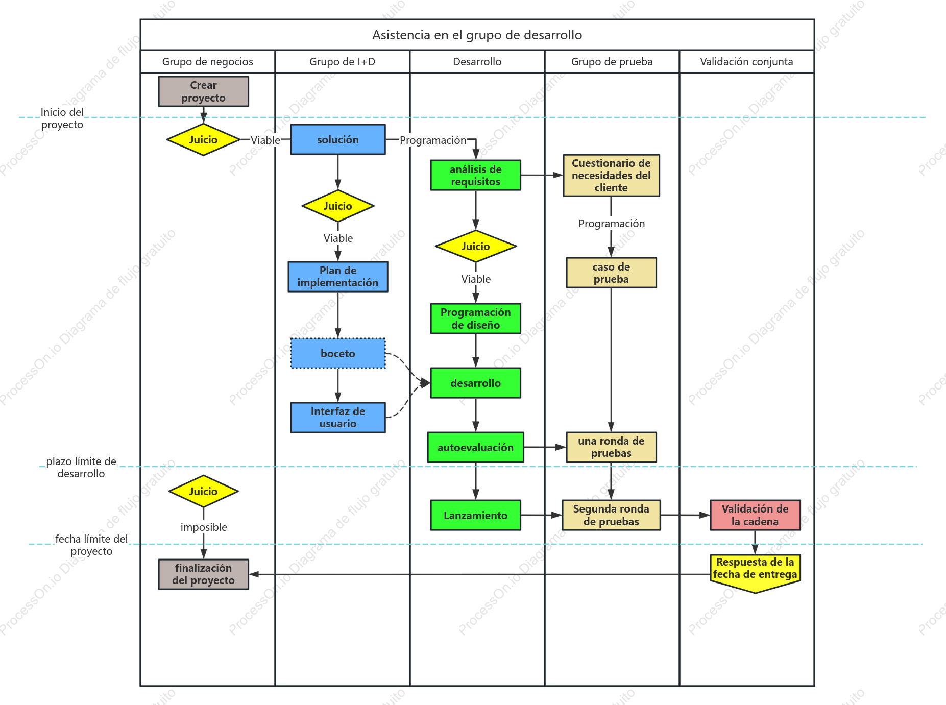 Proceso clásico del proyecto de software
