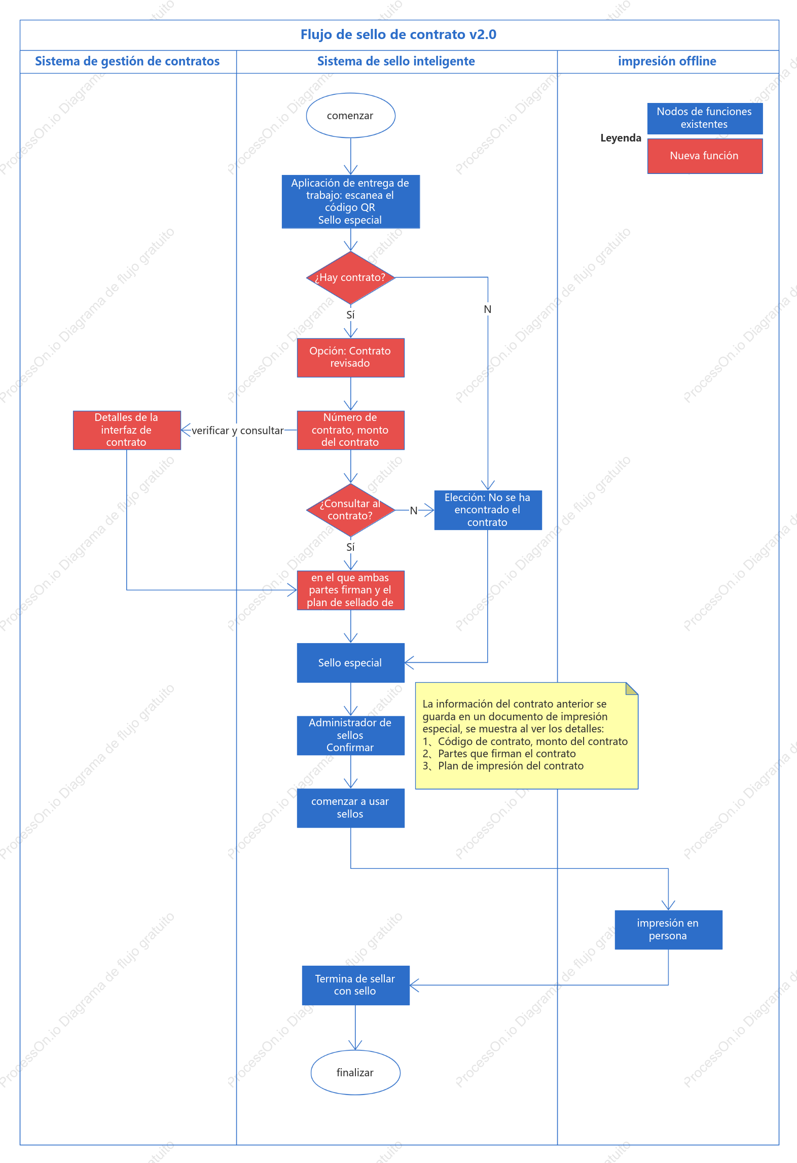 Sistema de contrato que acopla el proceso de impresión inteligente