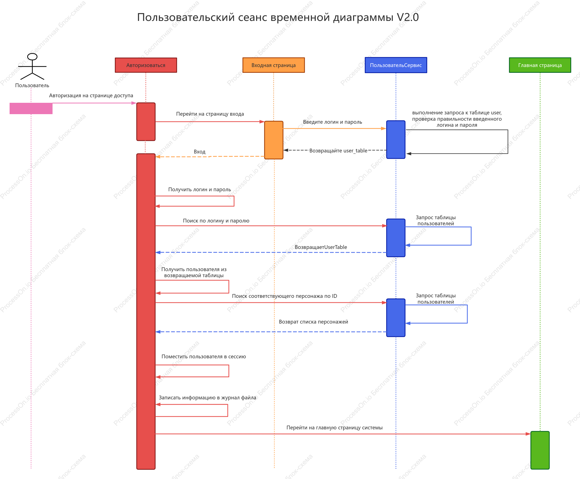Схема последовательности входа пользователя в систему V2.0