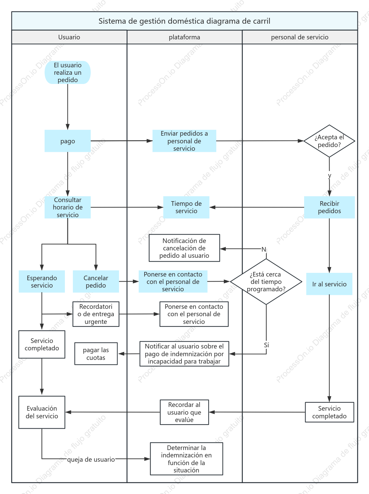 Diagrama de carriles de natación del sistema de gestión de limpieza