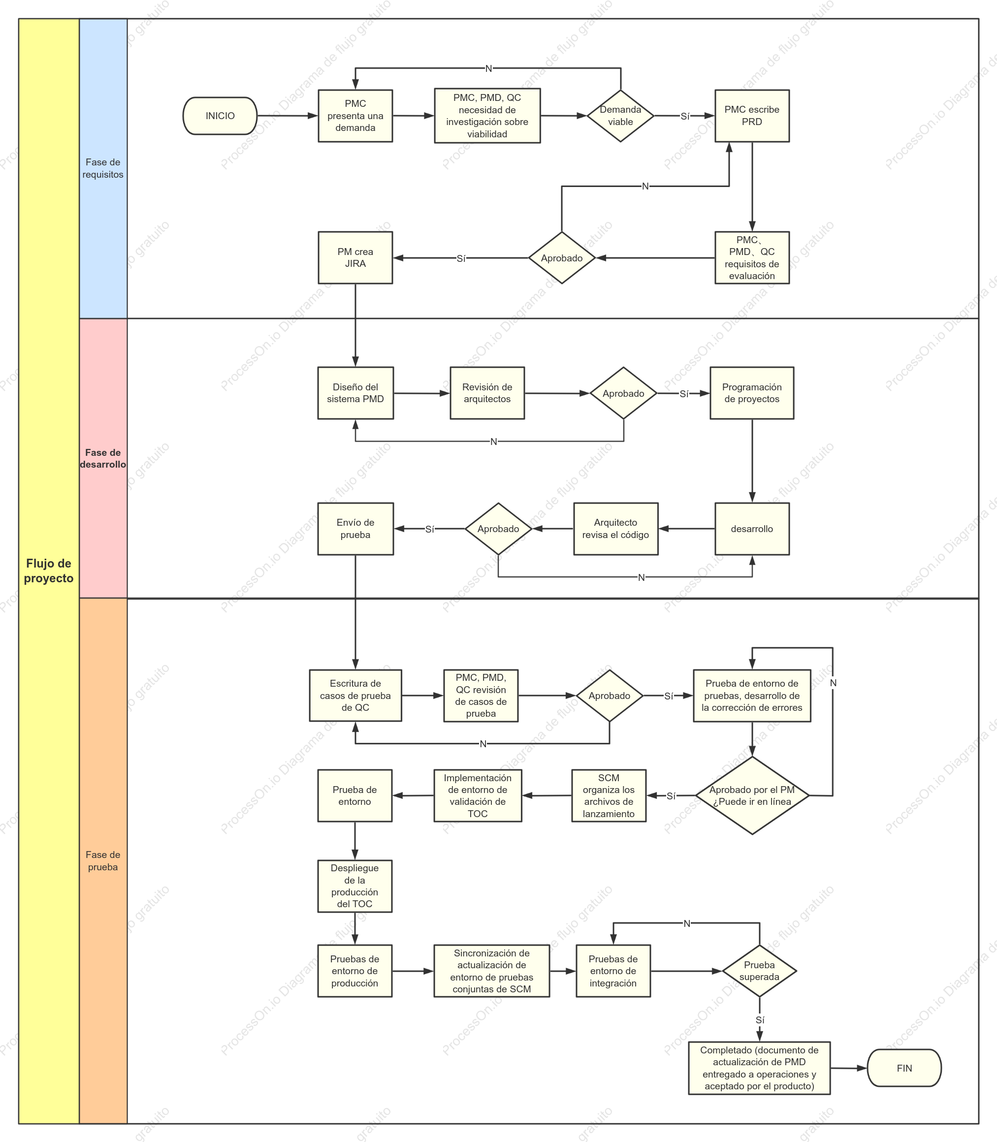 Diagrama de carriles de natación del proceso de desarrollo de nuevos productos