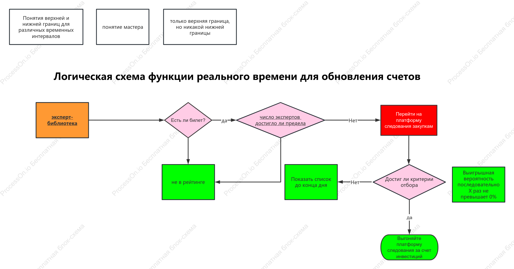 Логика функции перемещения заказов в режиме реального времени